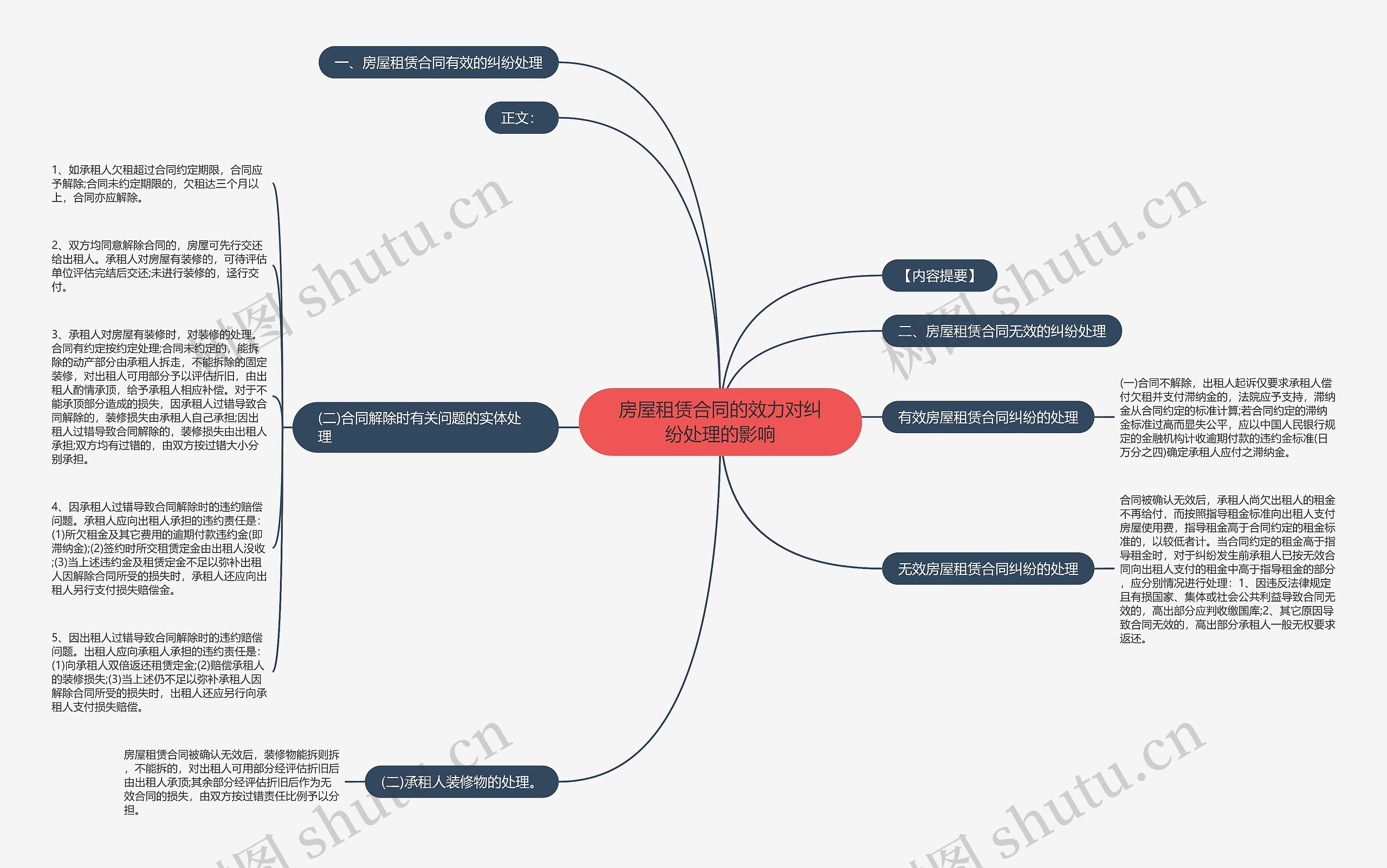房屋租赁合同的效力对纠纷处理的影响思维导图
