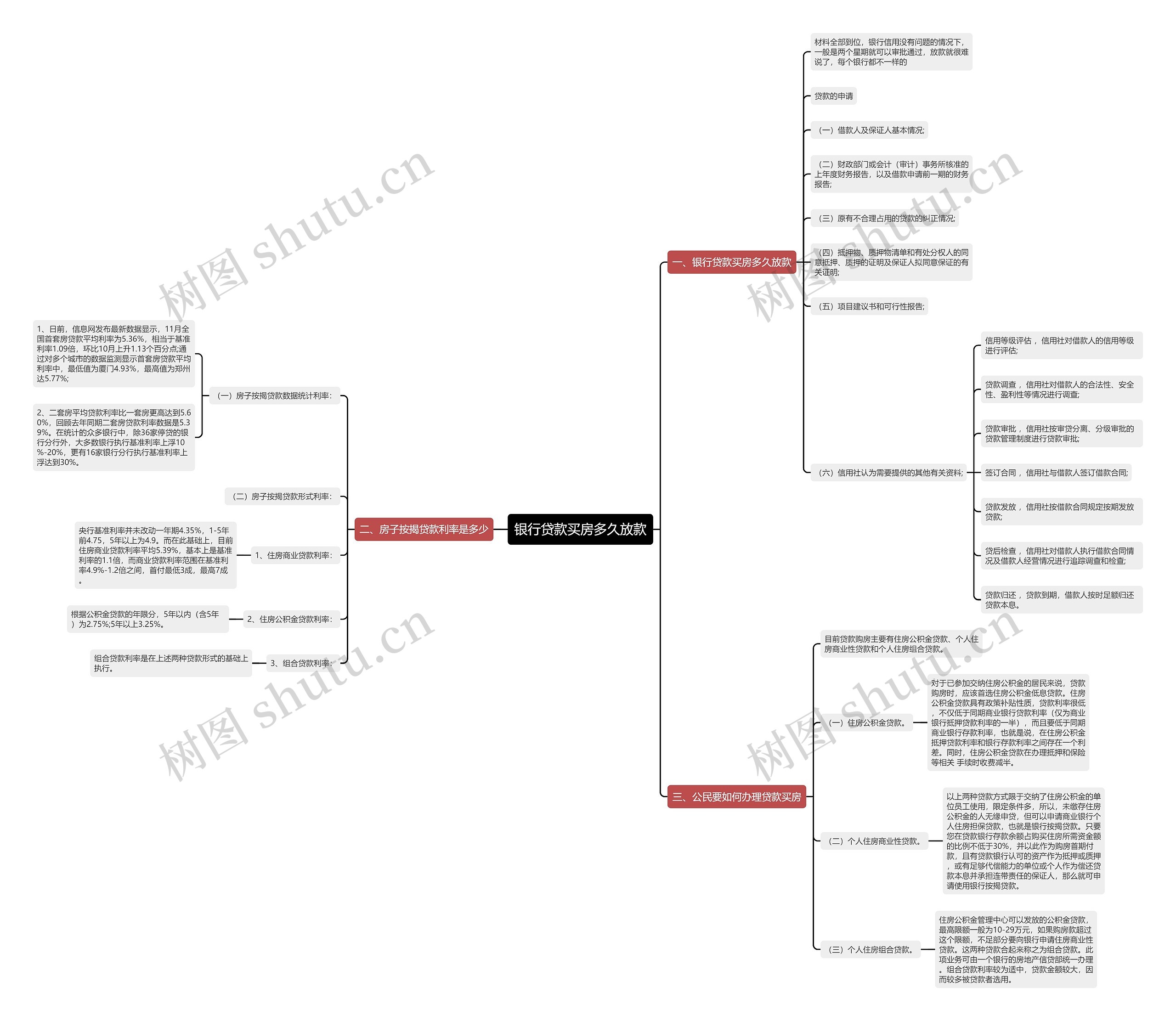 银行贷款买房多久放款思维导图