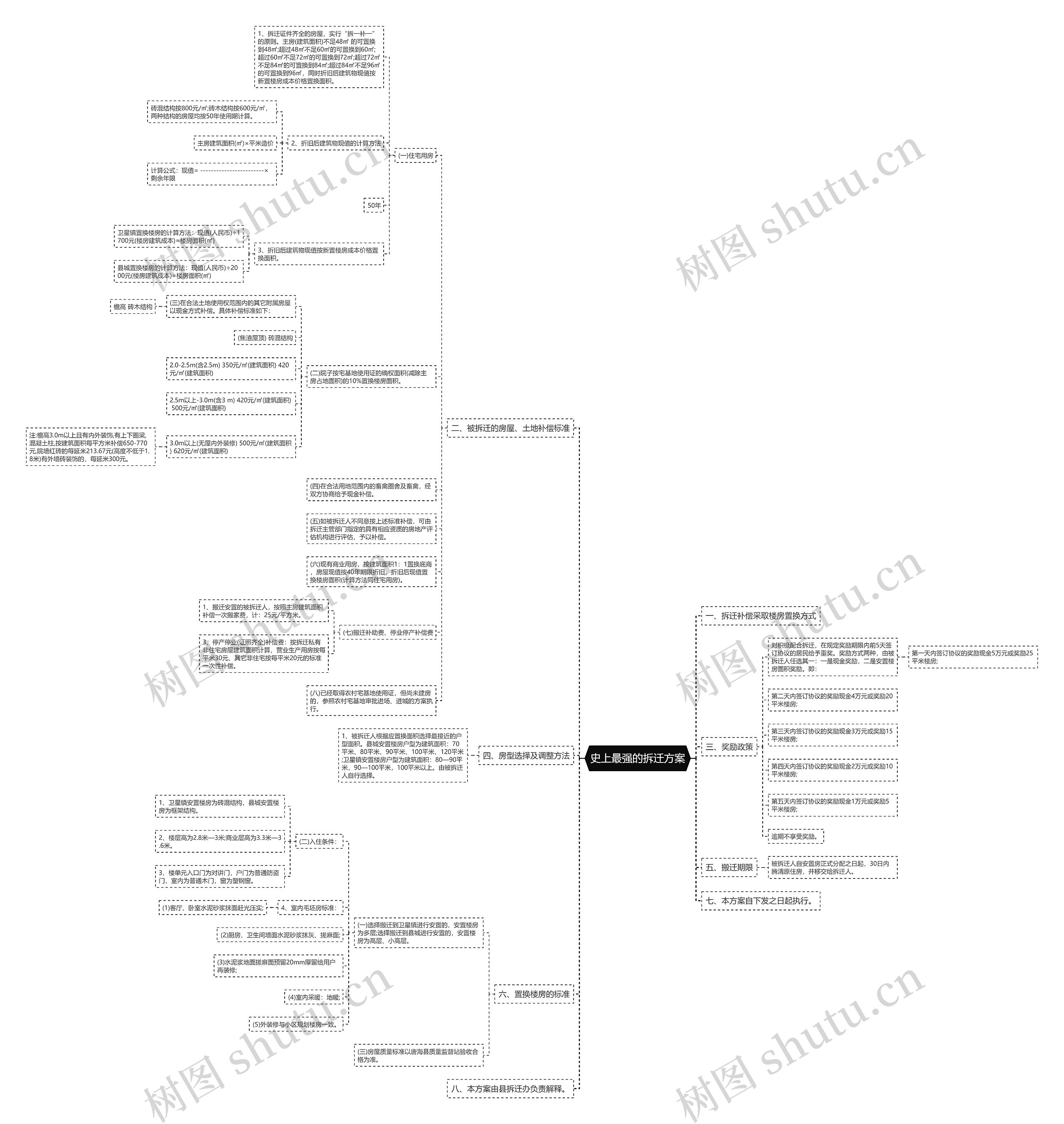 史上最强的拆迁方案思维导图