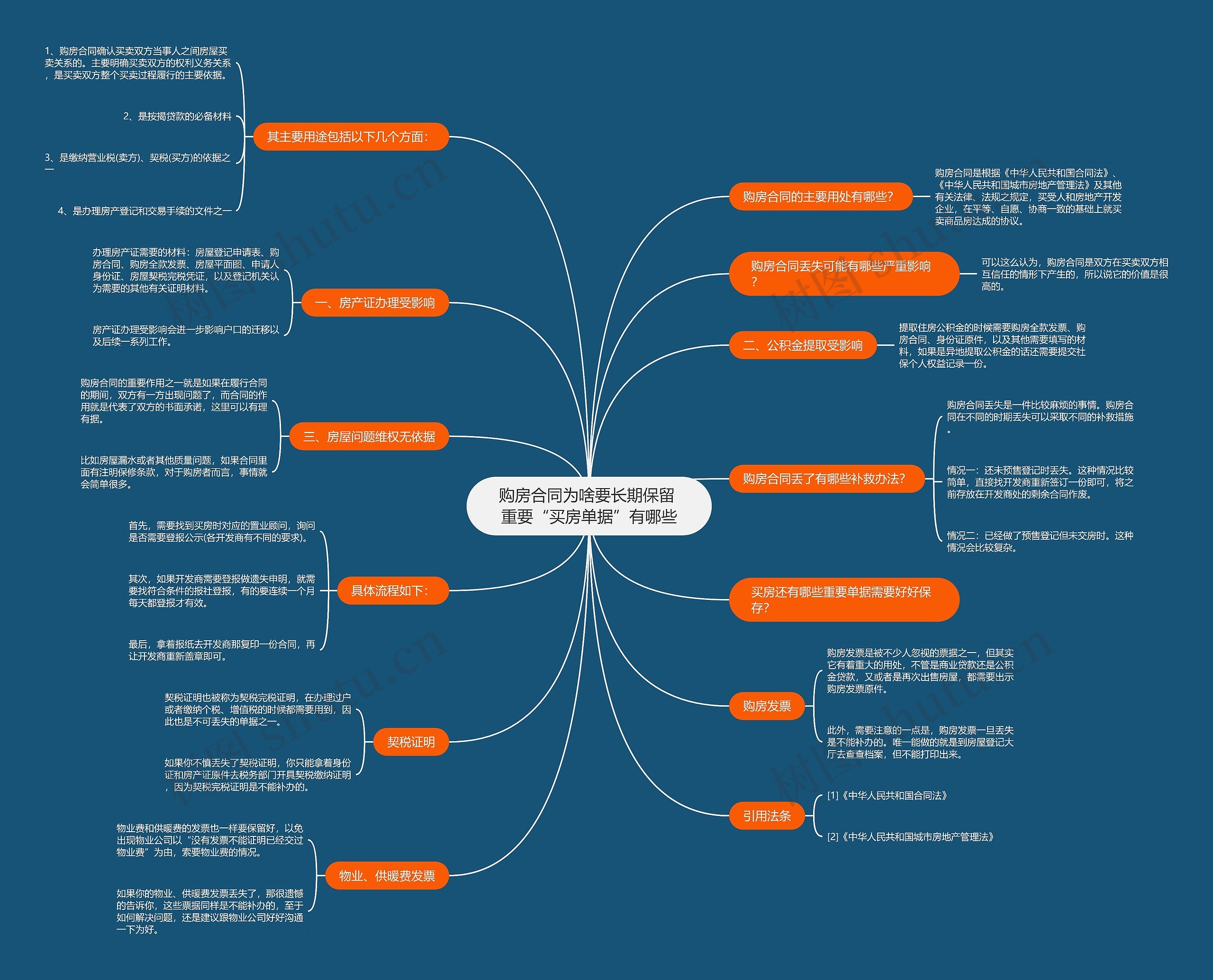 购房合同为啥要长期保留 重要“买房单据”有哪些思维导图