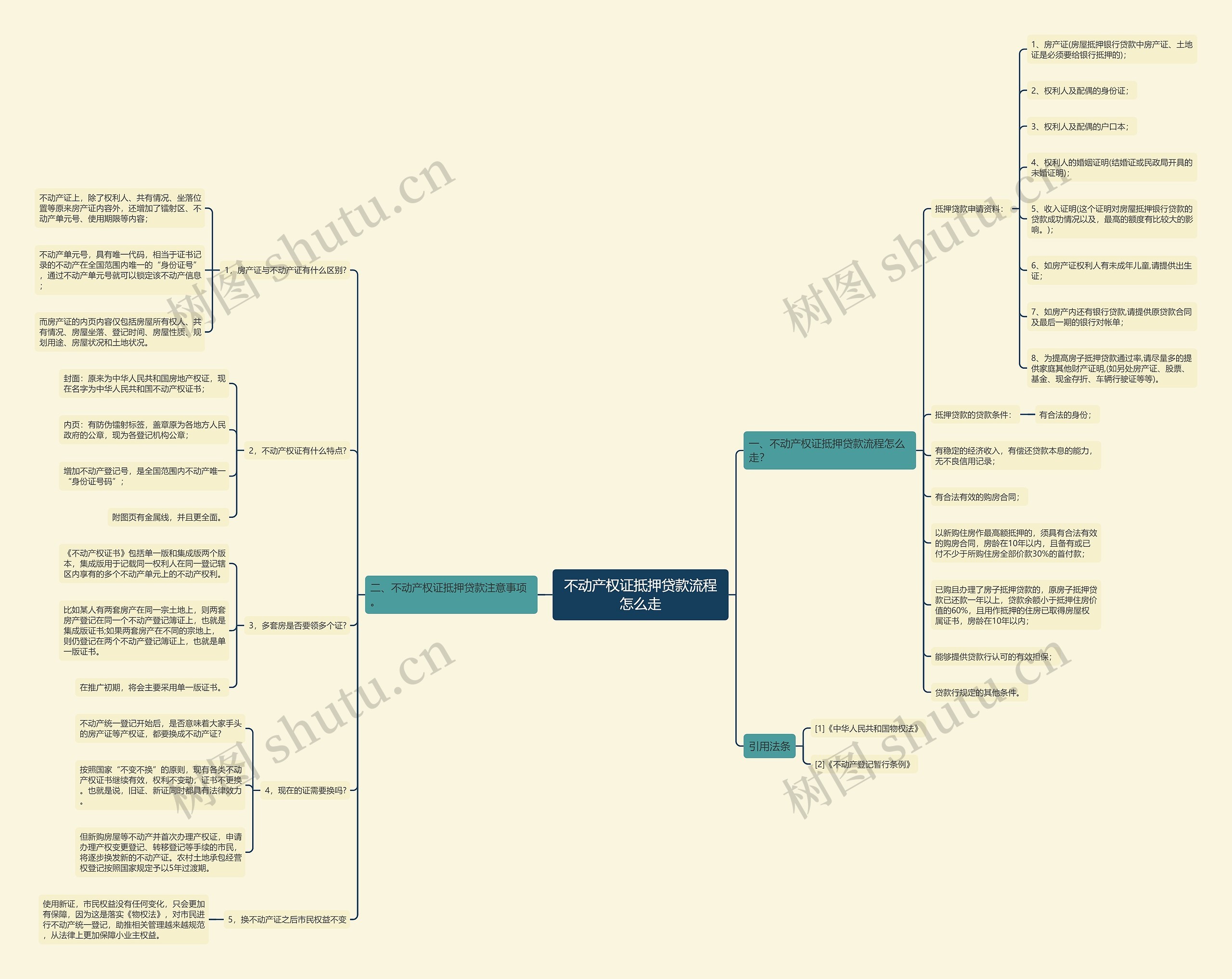 不动产权证抵押贷款流程怎么走思维导图