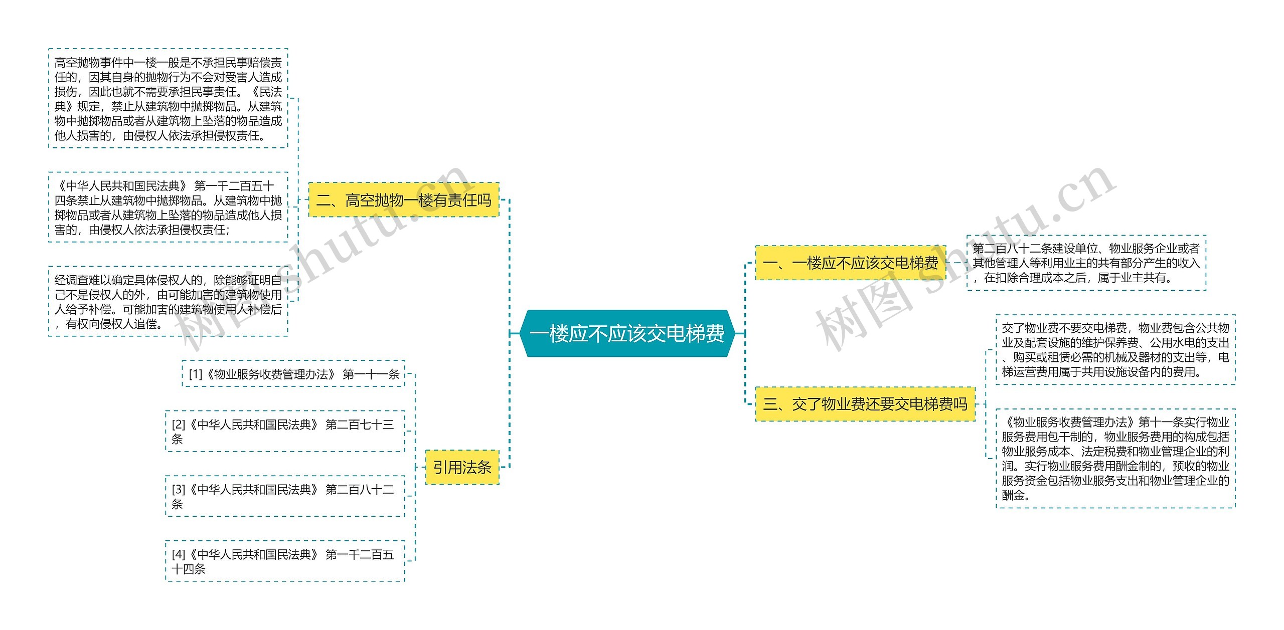 一楼应不应该交电梯费思维导图