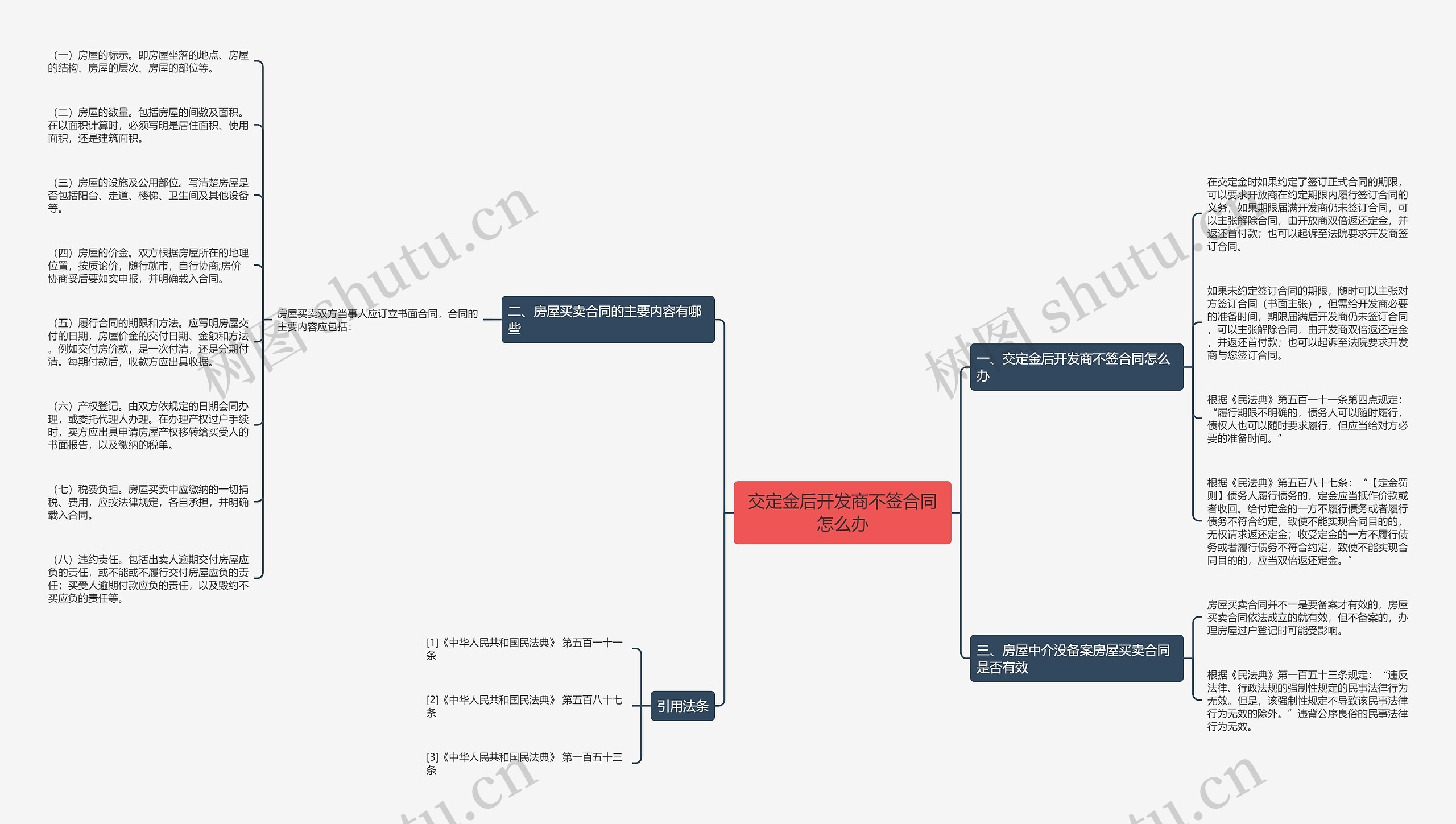 交定金后开发商不签合同怎么办思维导图