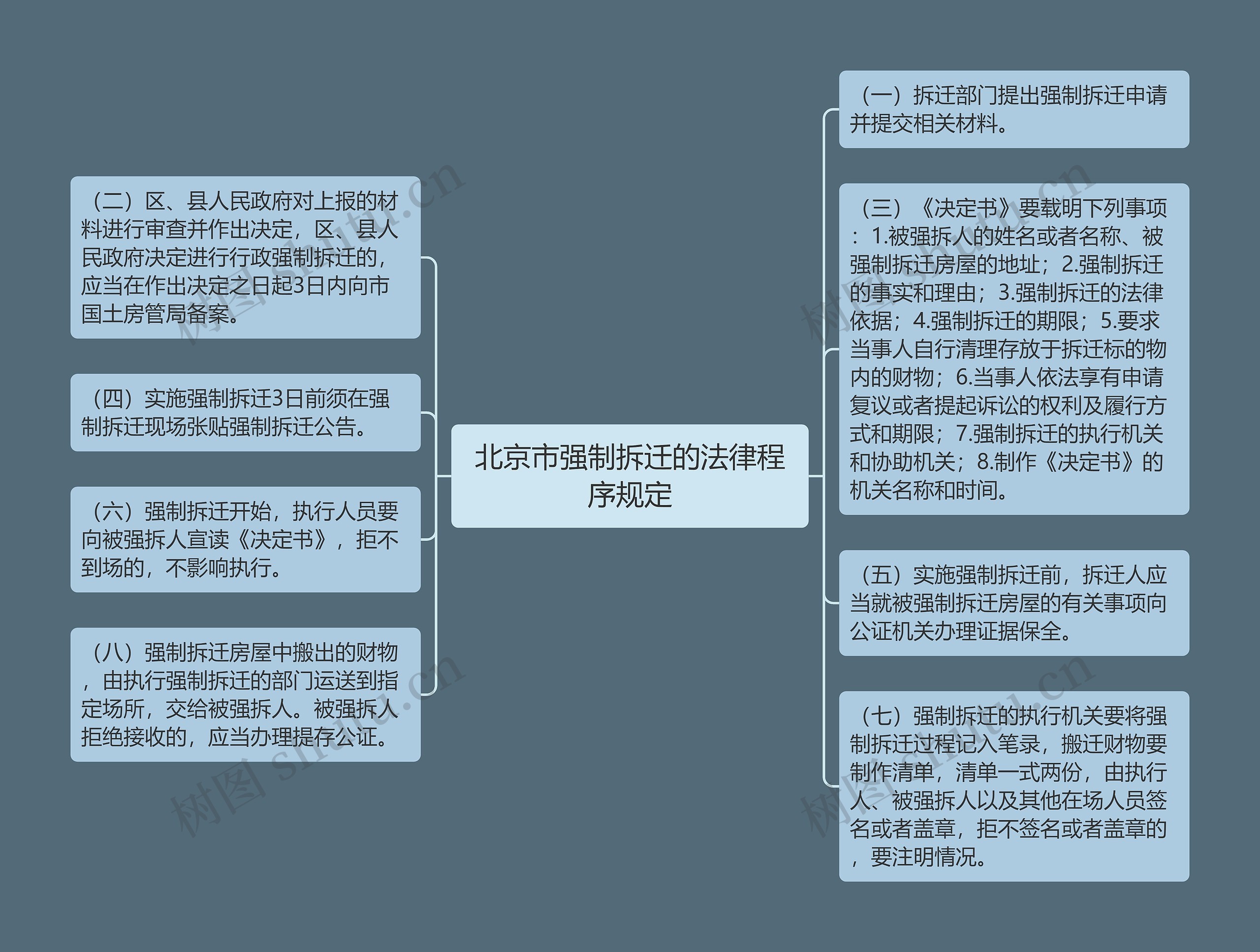 北京市强制拆迁的法律程序规定思维导图