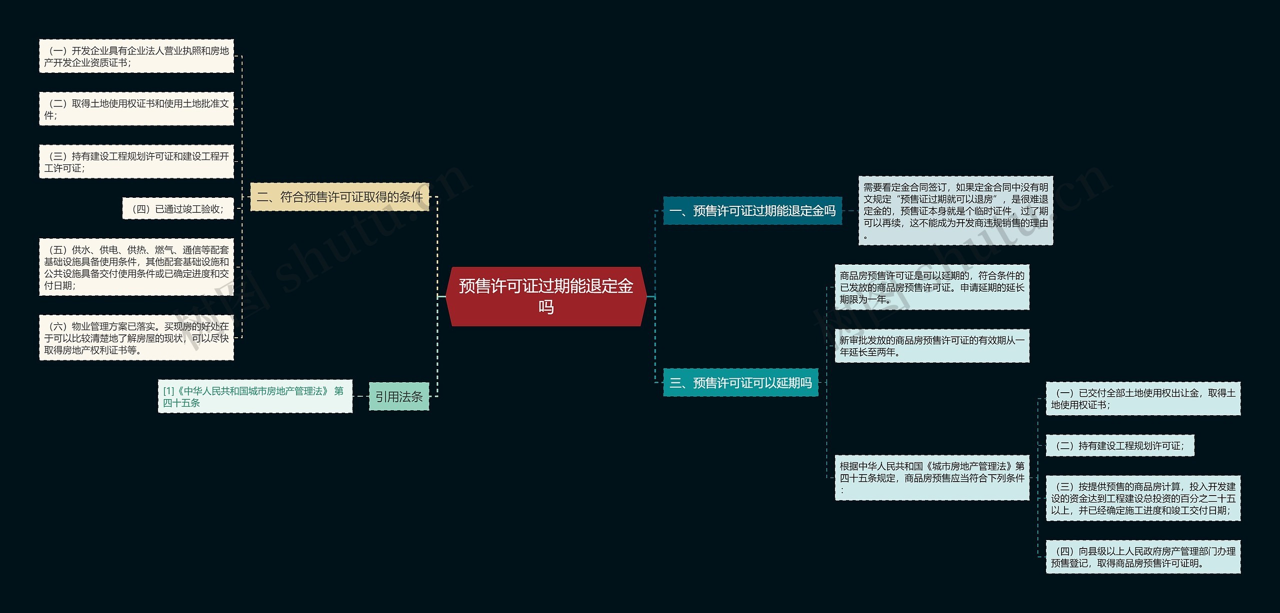 预售许可证过期能退定金吗