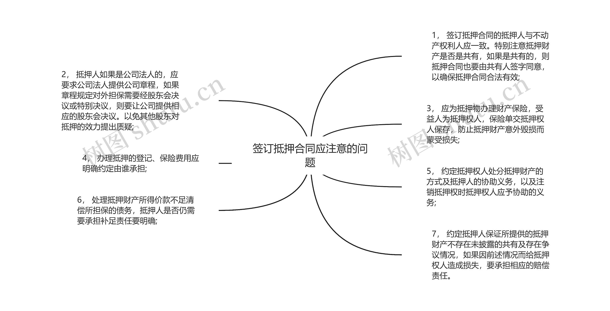 签订抵押合同应注意的问题思维导图