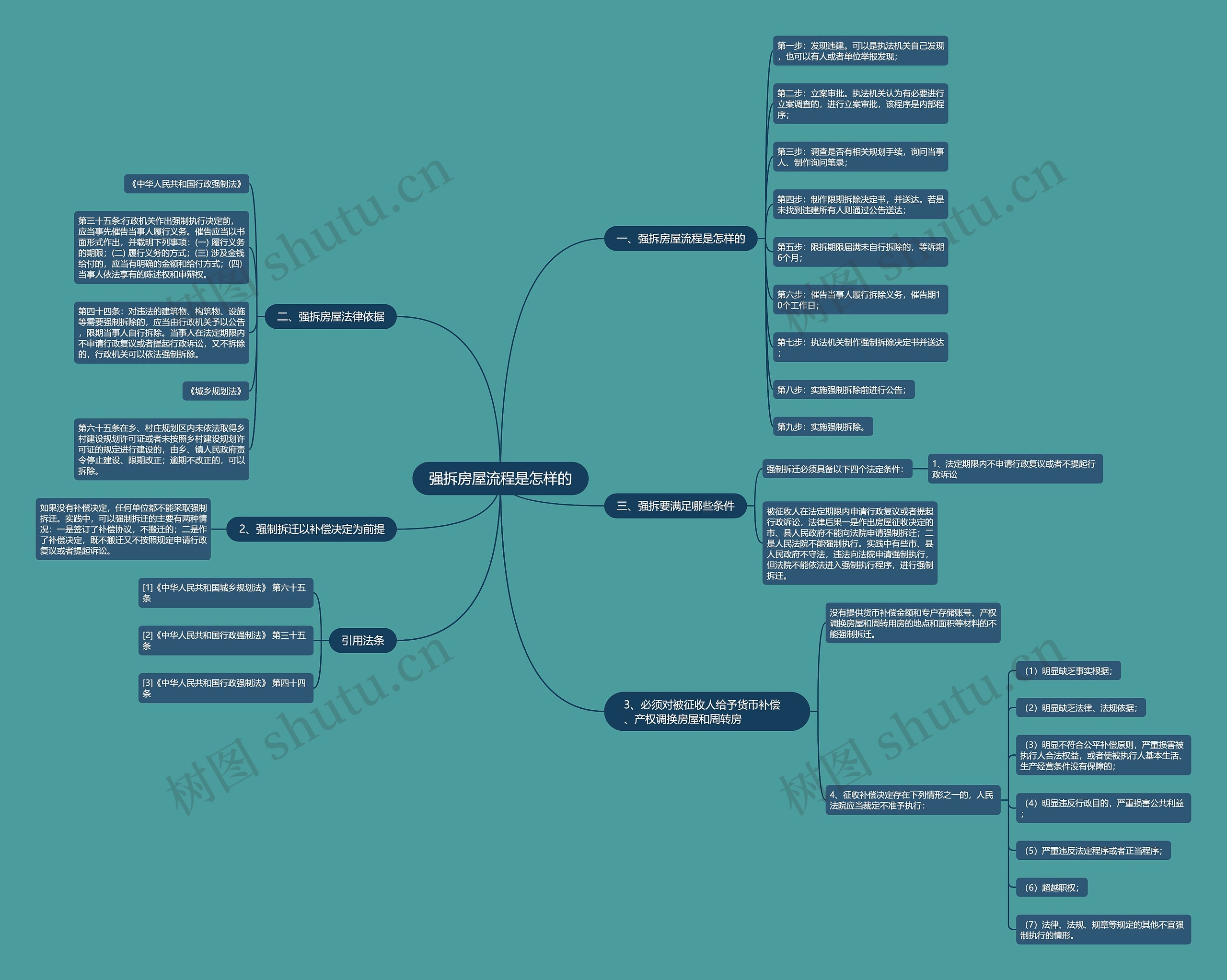强拆房屋流程是怎样的 强拆房屋流程是怎样的