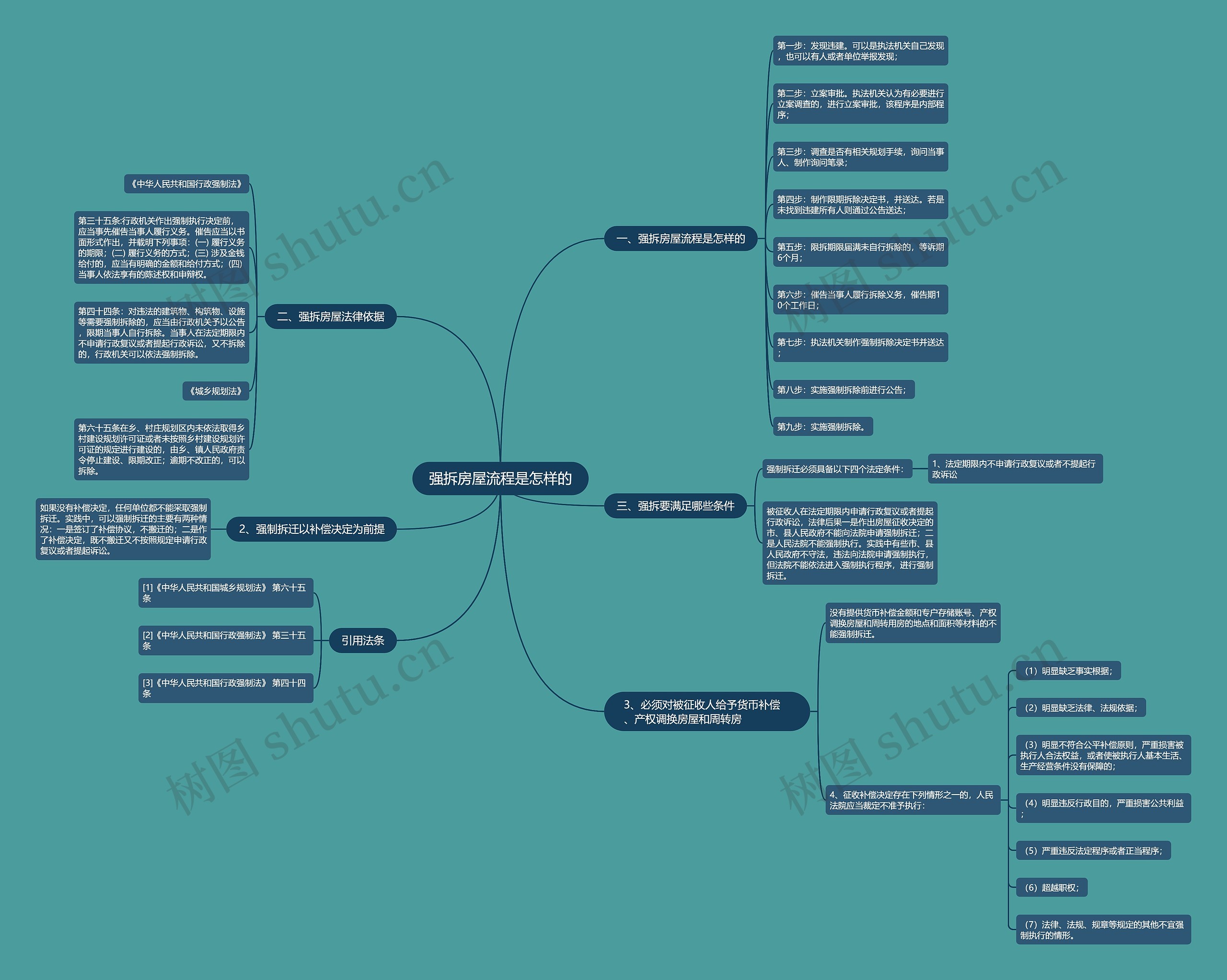 强拆房屋流程是怎样的思维导图