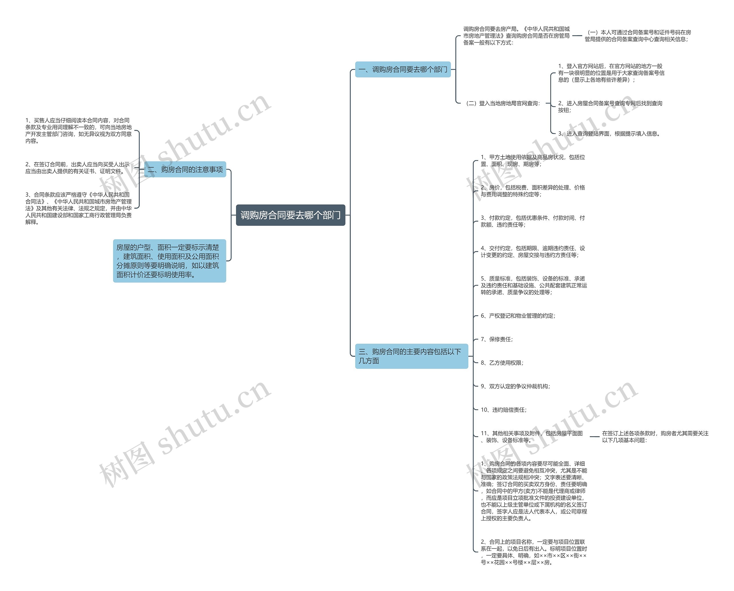 调购房合同要去哪个部门思维导图