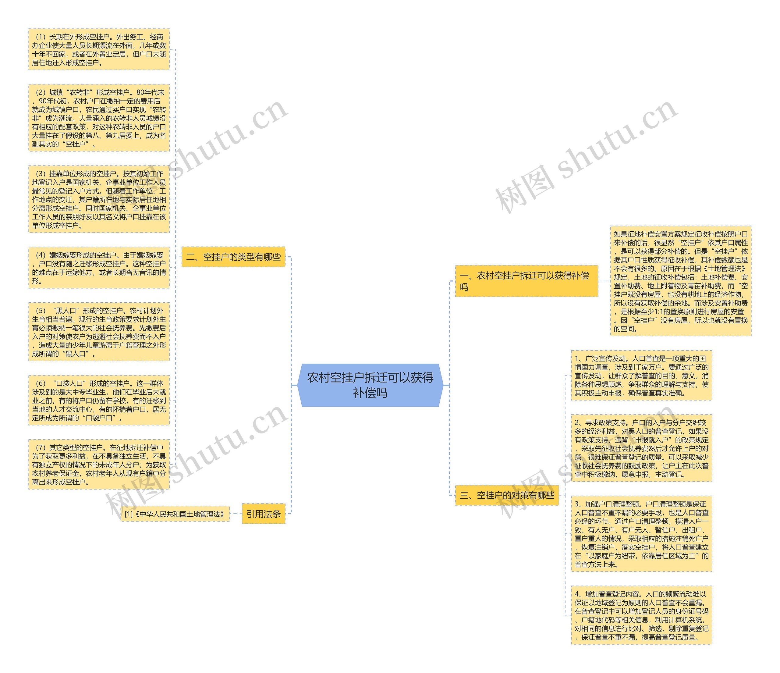 农村空挂户拆迁可以获得补偿吗思维导图