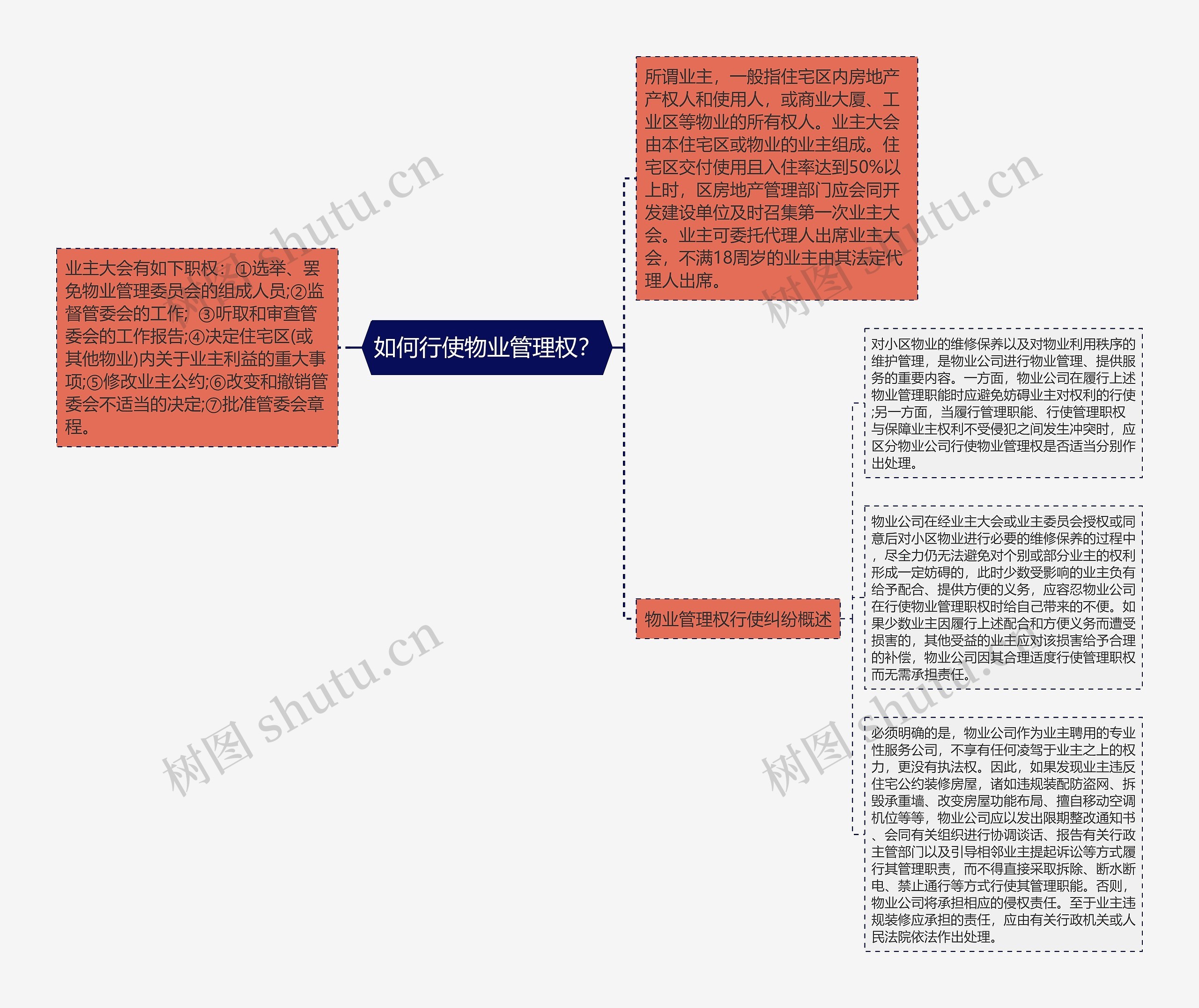 如何行使物业管理权？思维导图