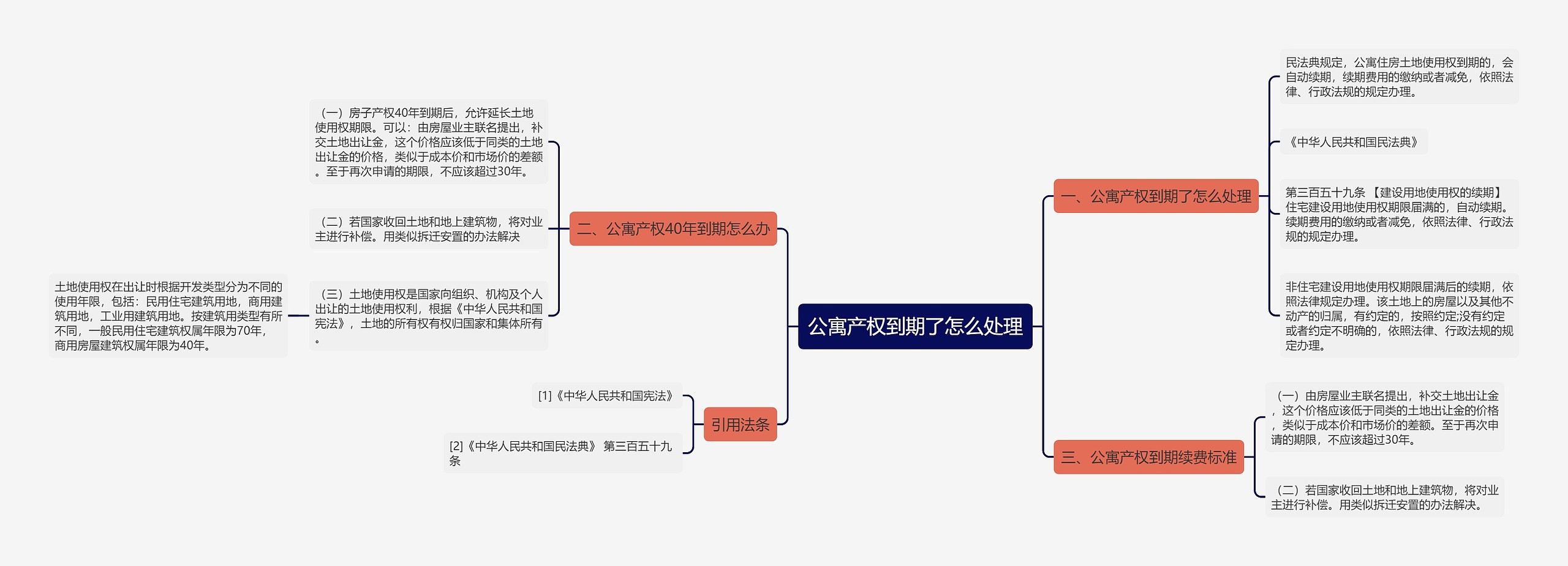 公寓产权到期了怎么处理思维导图