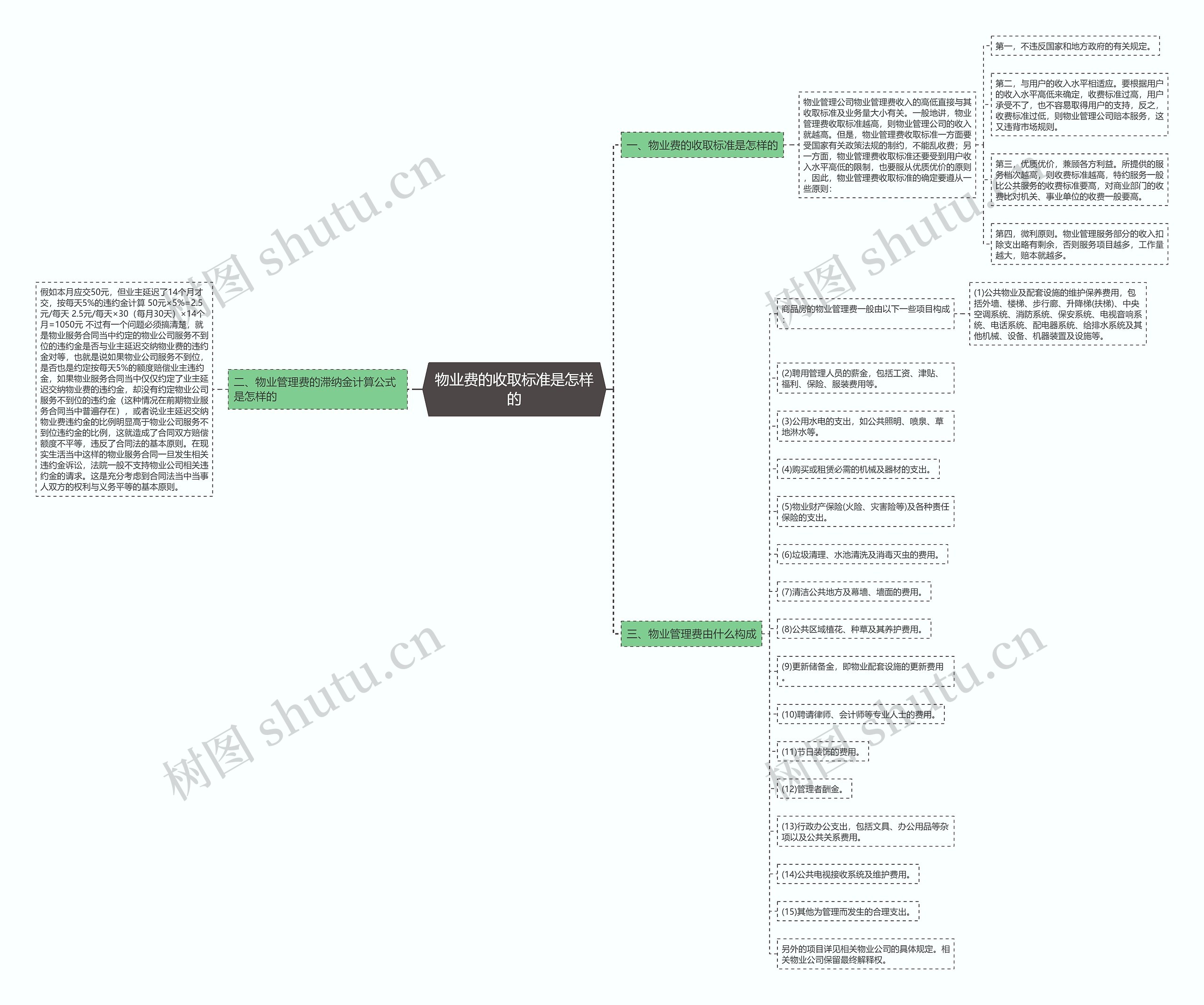 物业费的收取标准是怎样的思维导图