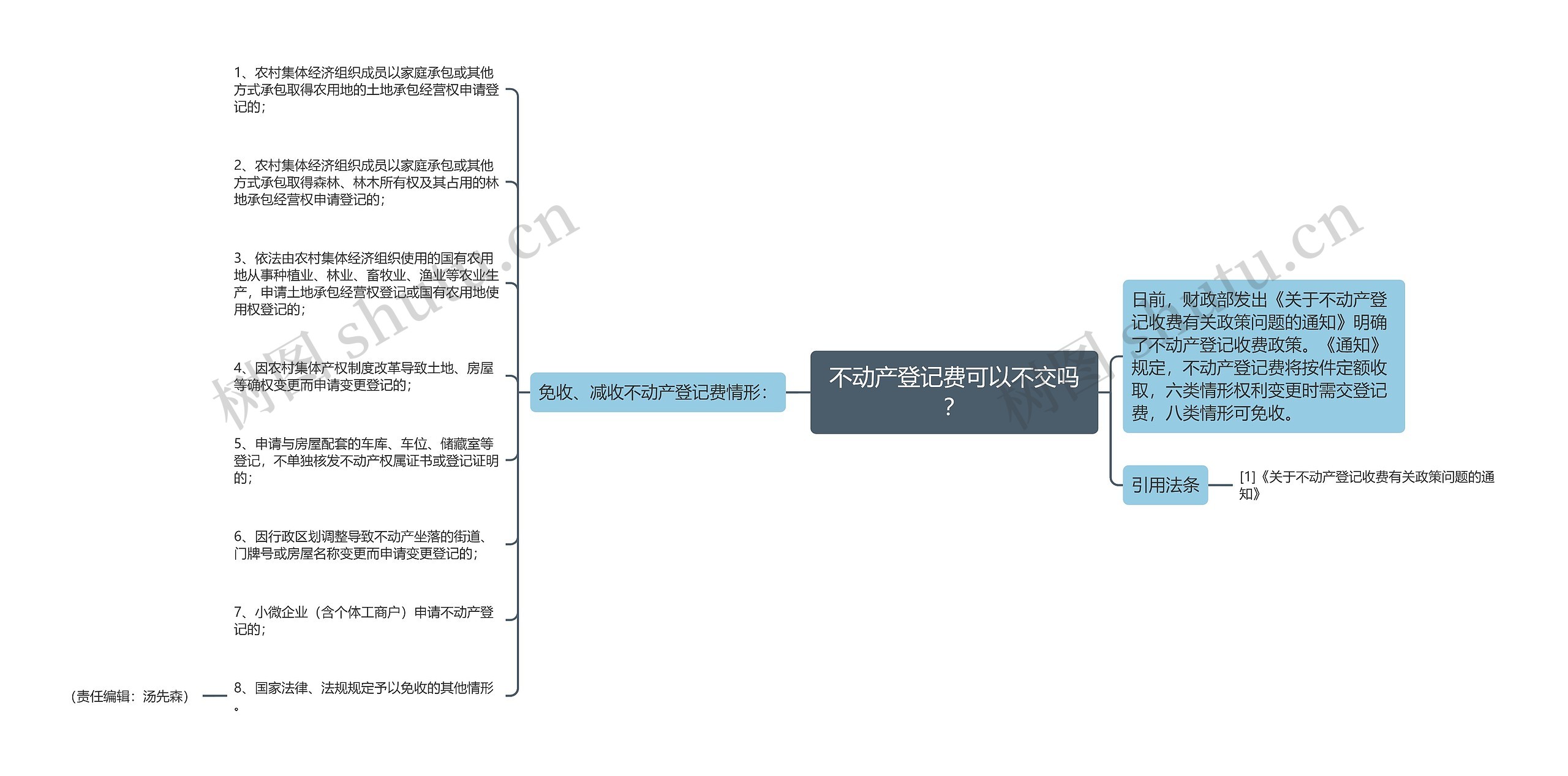 不动产登记费可以不交吗？