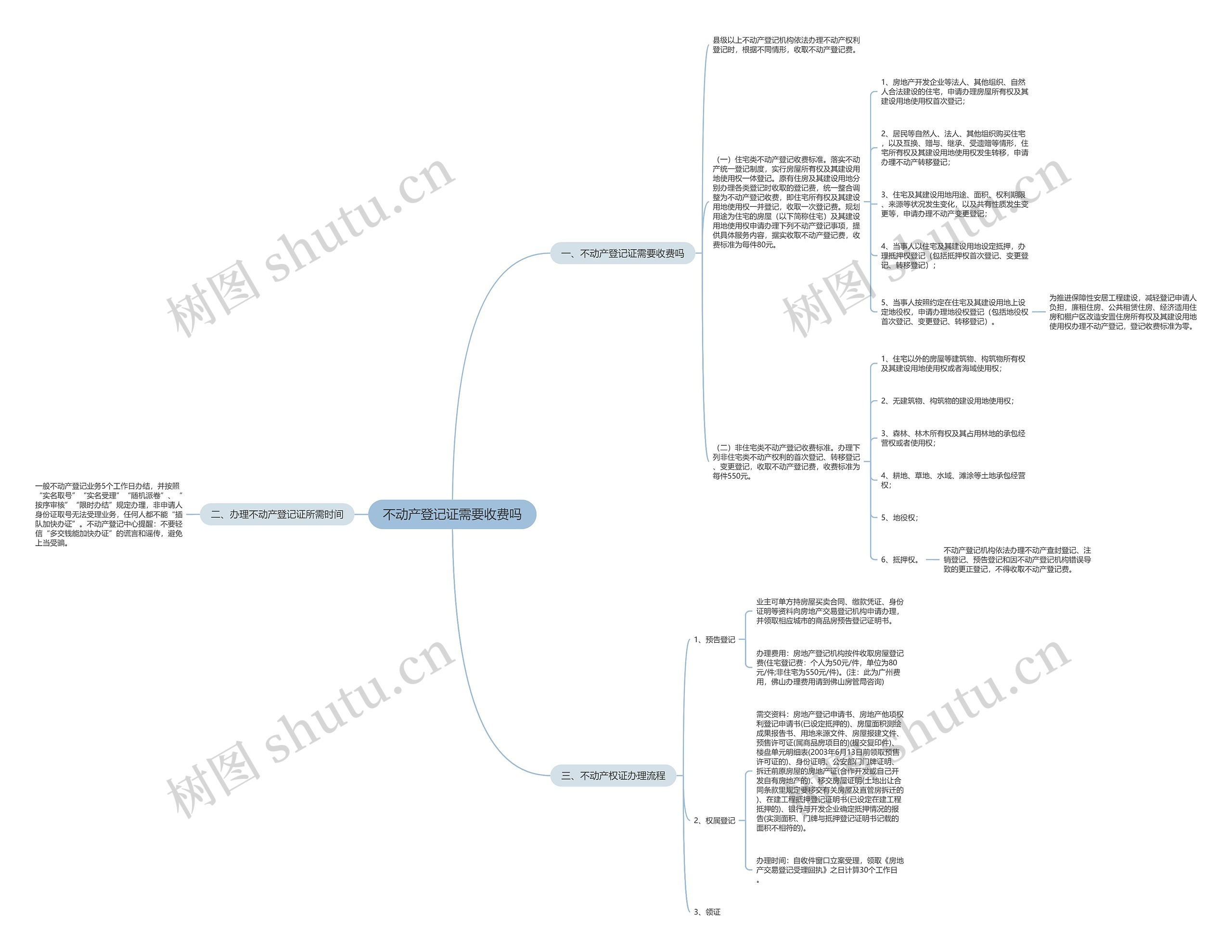 不动产登记证需要收费吗思维导图