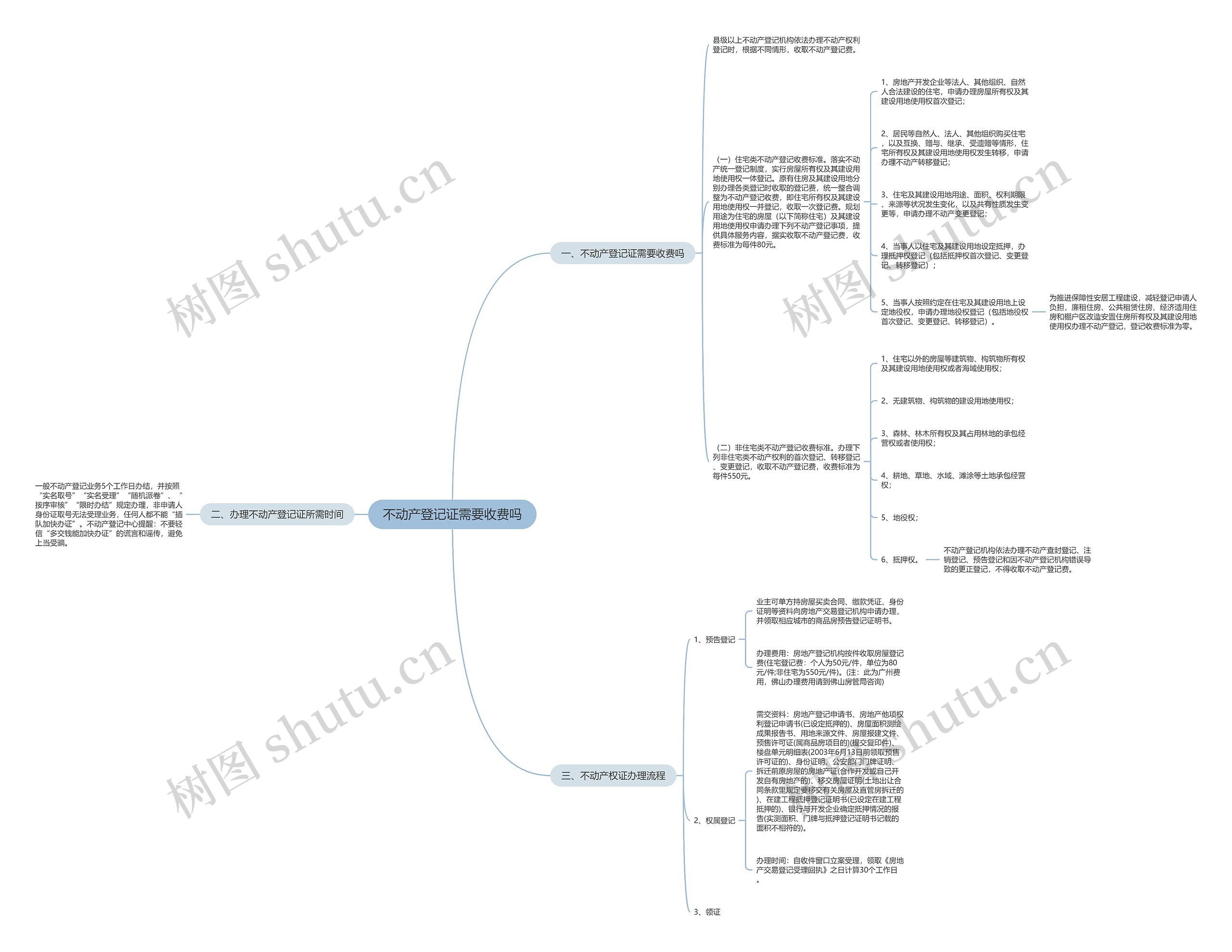 不动产登记证需要收费吗 不动产登记证需要收费吗