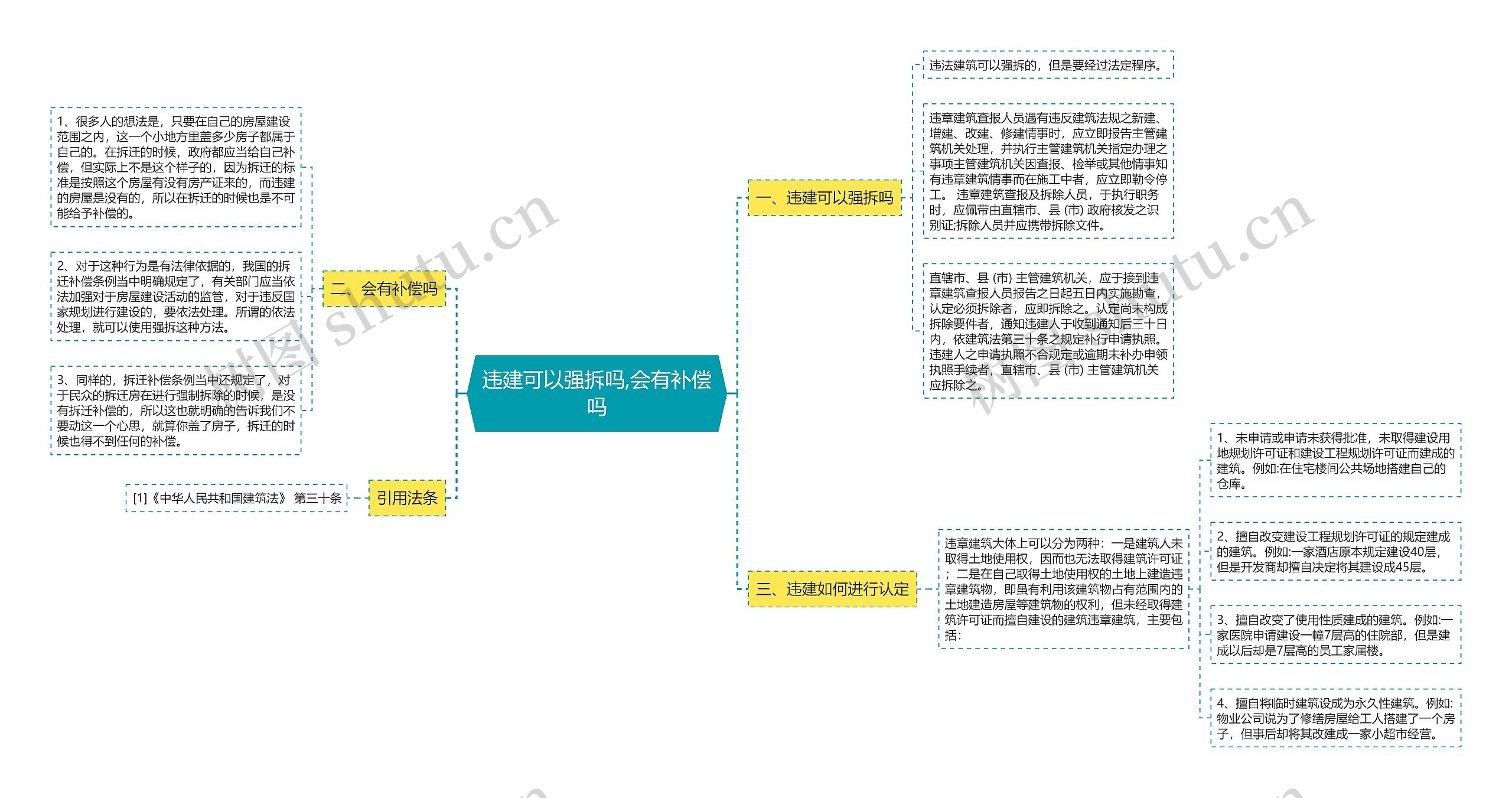 违建可以强拆吗,会有补偿吗思维导图