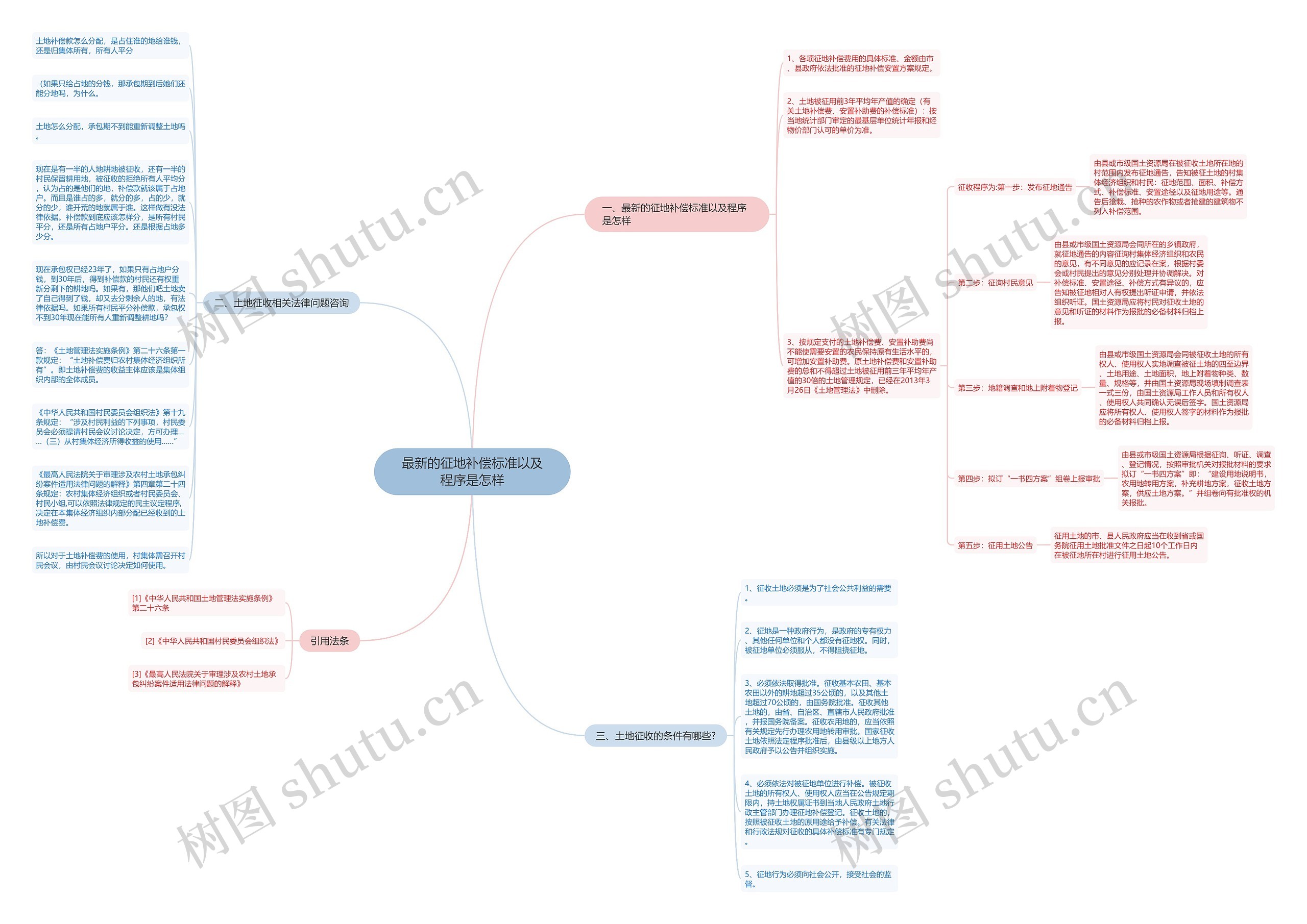 最新的征地补偿标准以及程序是怎样思维导图高清图 最新的征地补偿标准以及程序是怎样思维导图