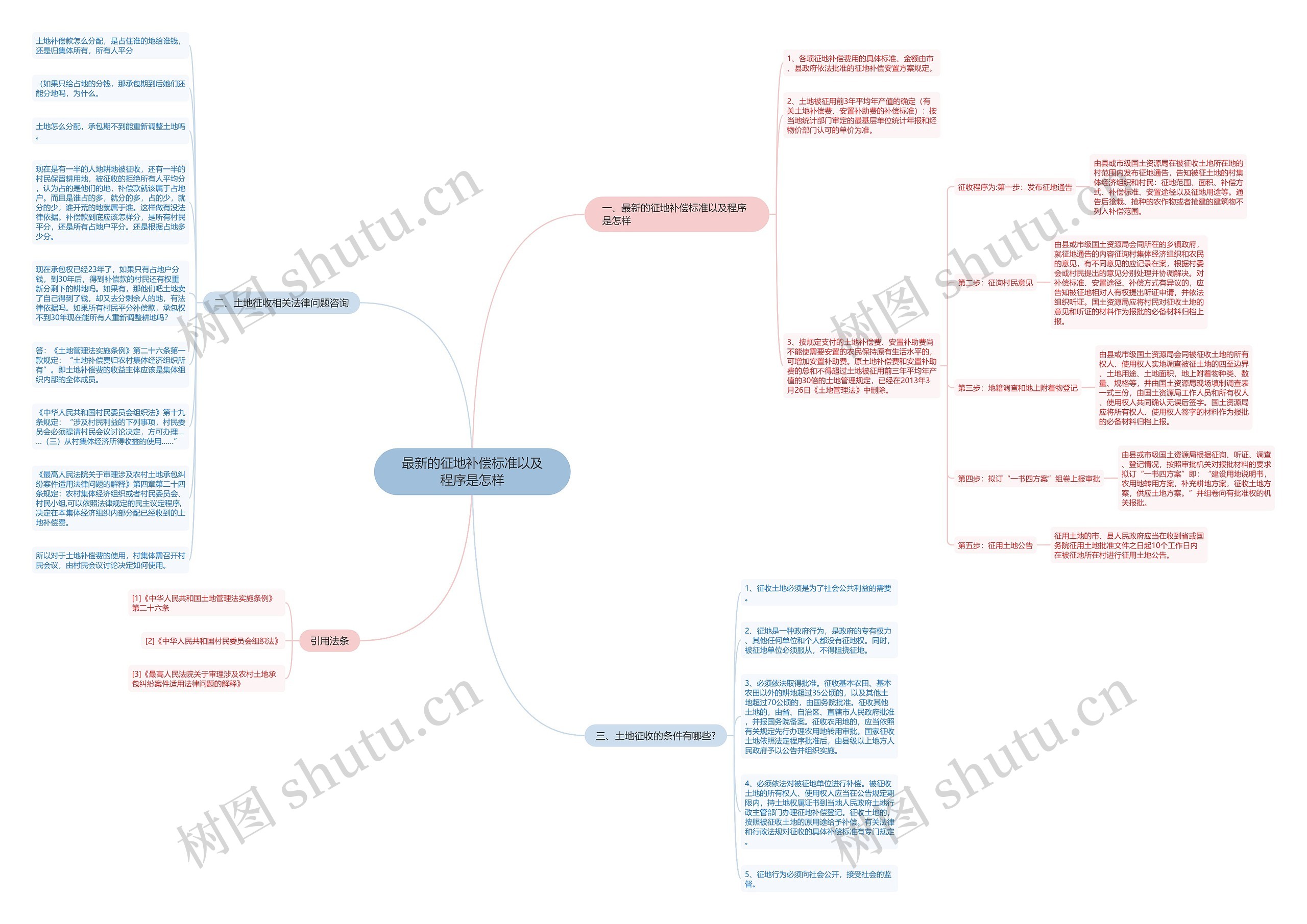 最新的征地补偿标准以及程序是怎样思维导图