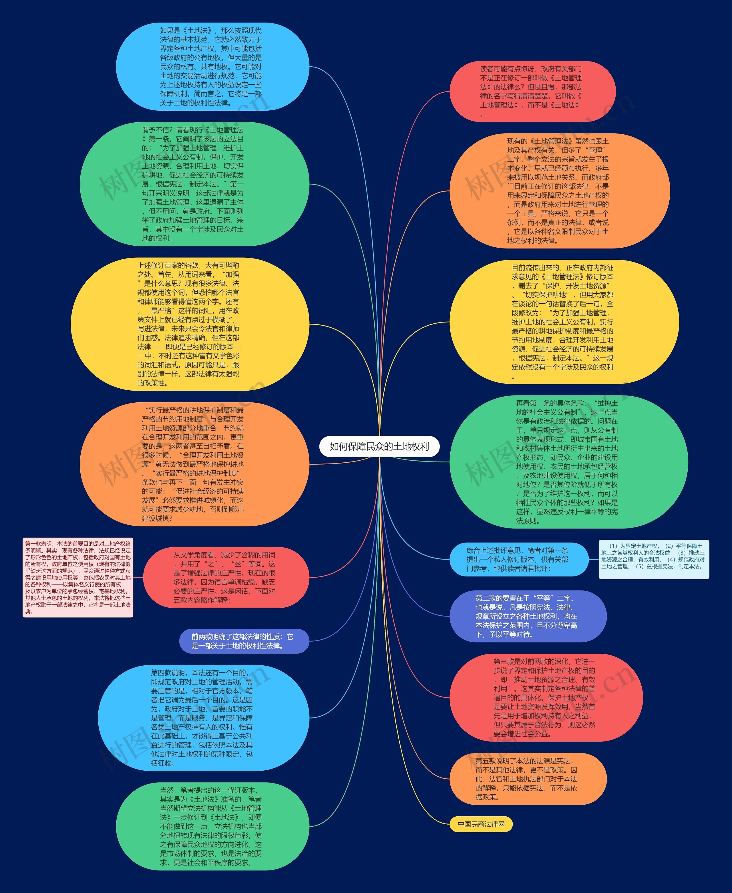 如何保障民众的土地权利思维导图高清图 如何保障民众的土地权利思维导图