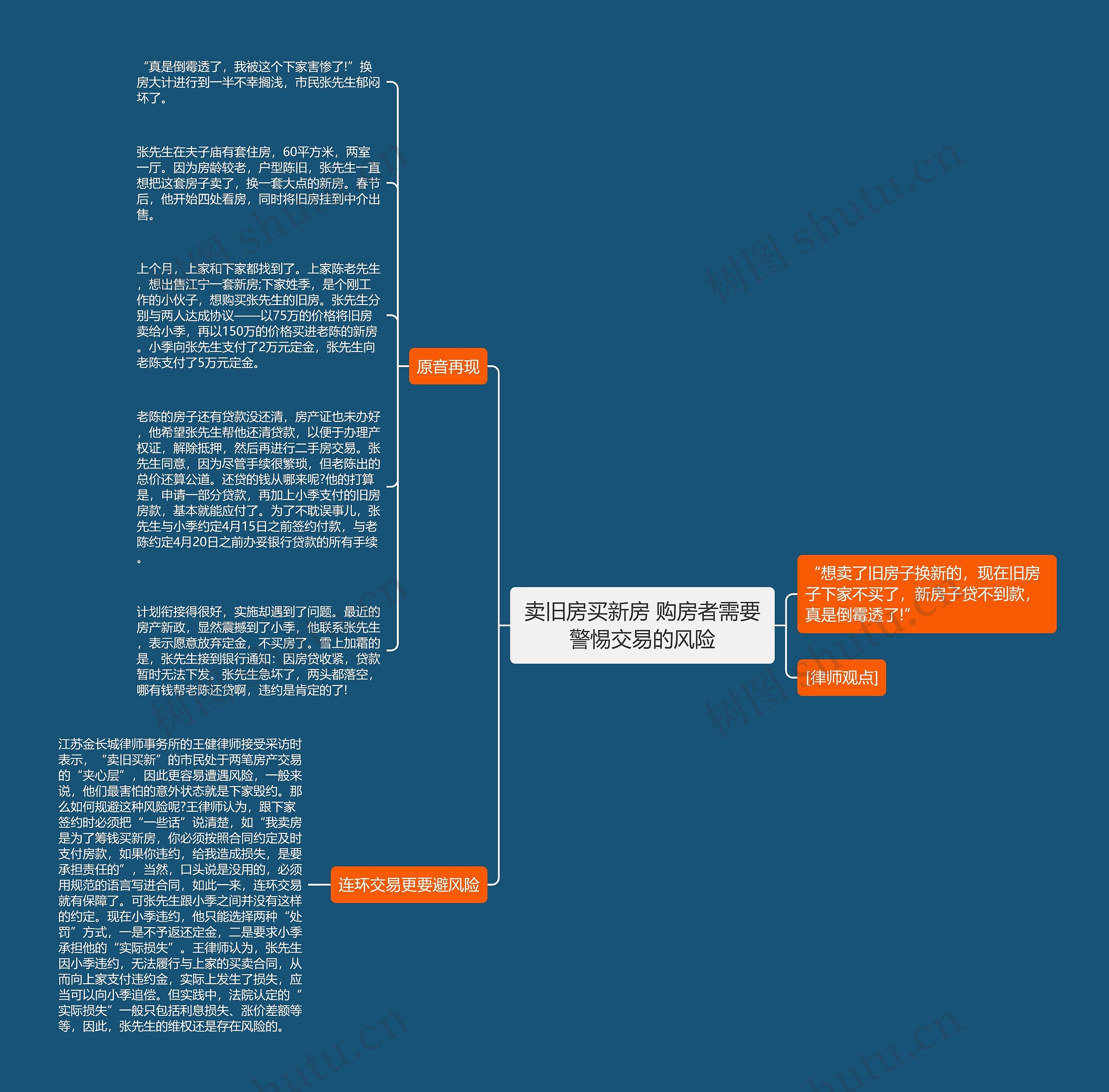 卖旧房买新房 购房者需要警惕交易的风险思维导图