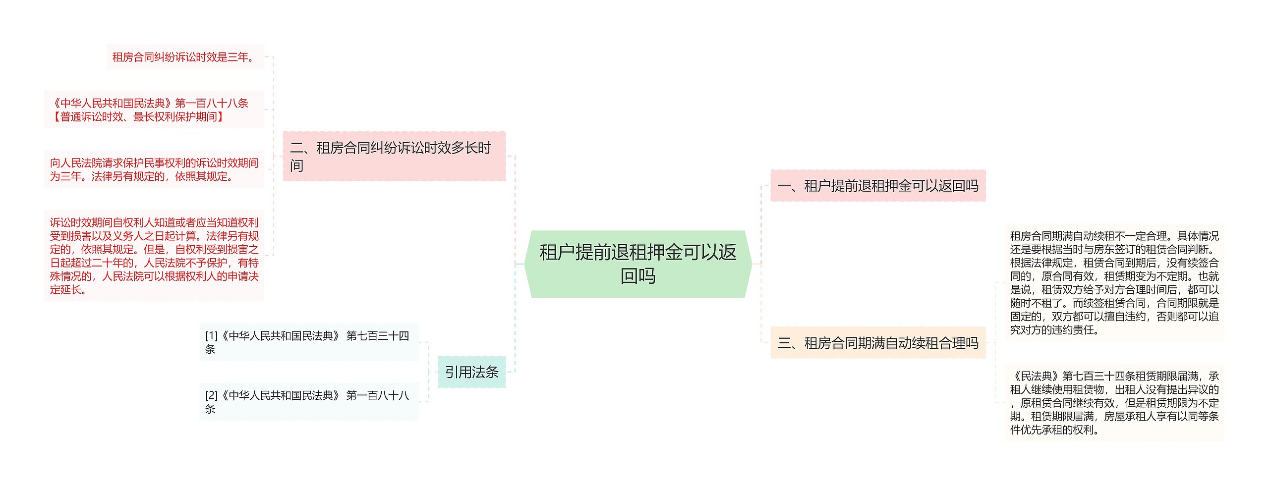 租户提前退租押金可以返回吗