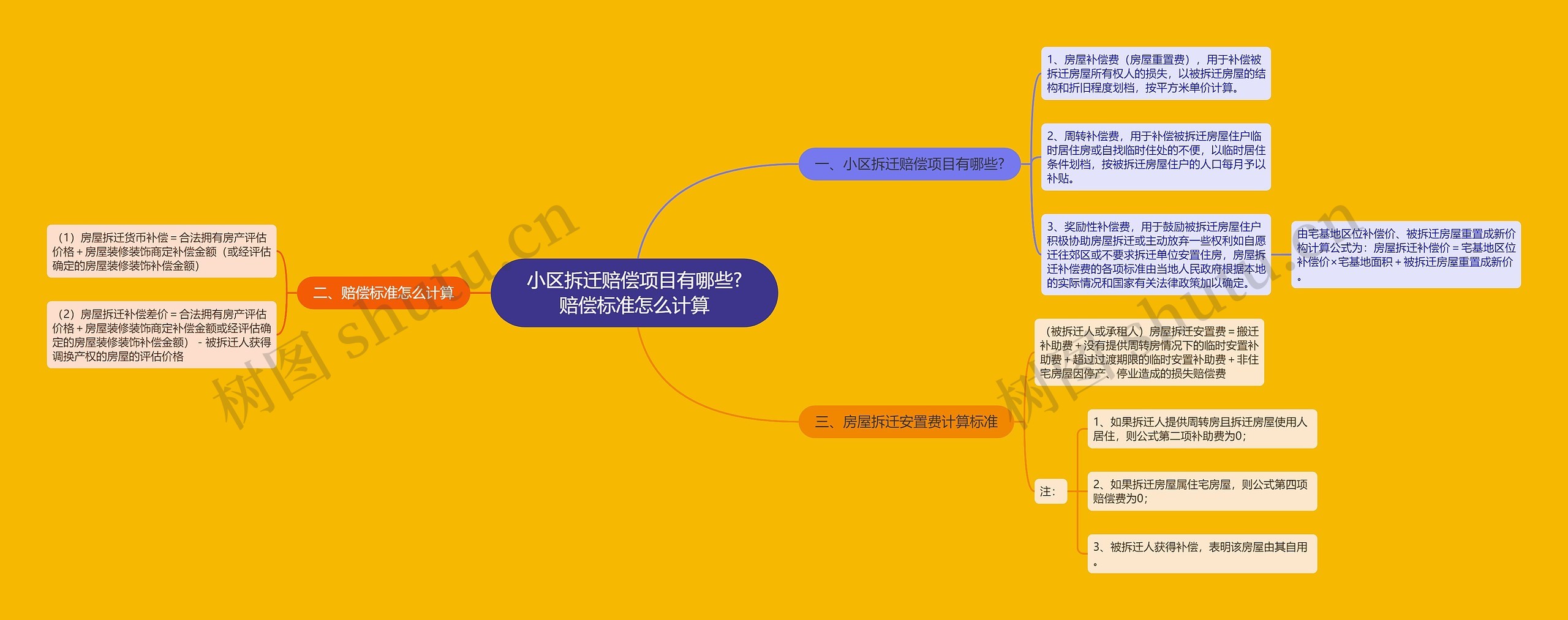 小区拆迁赔偿项目有哪些?赔偿标准怎么计算思维导图