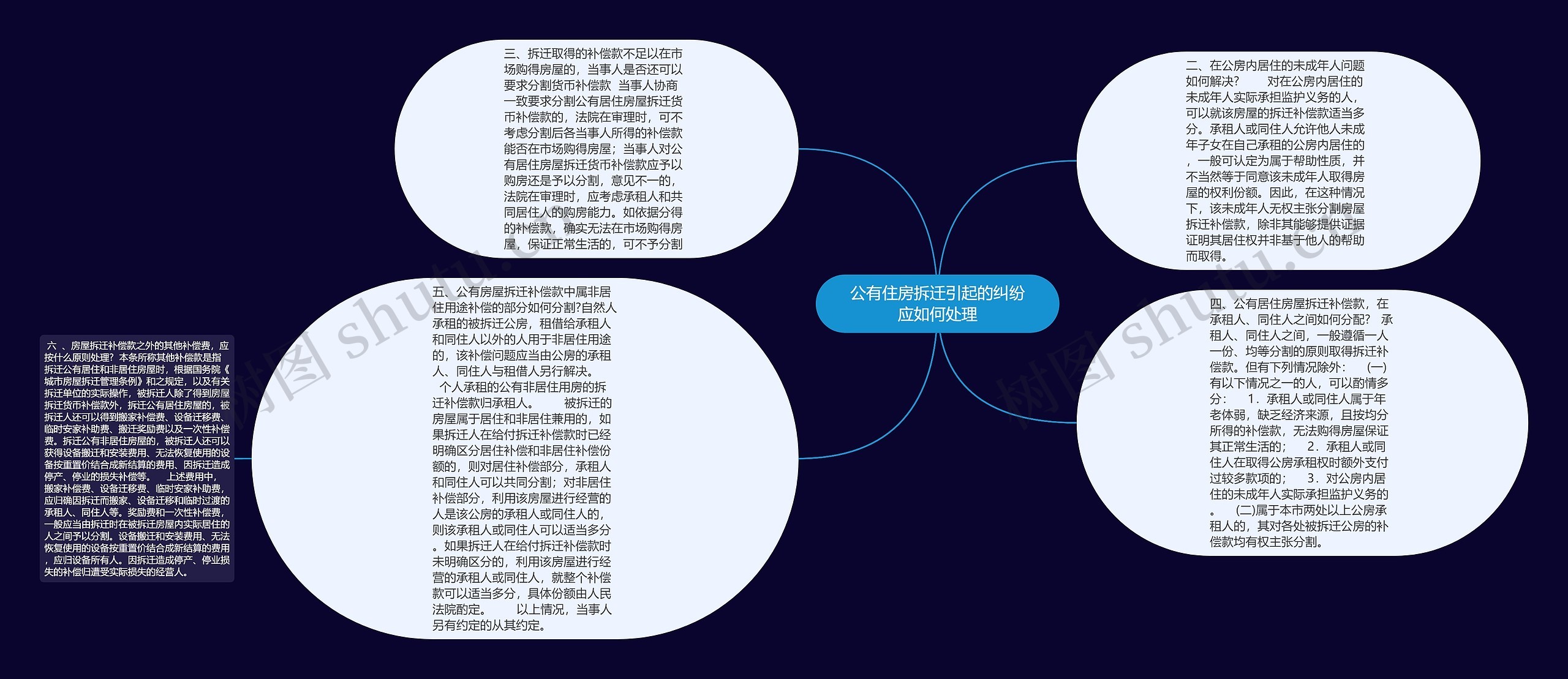 公有住房拆迁引起的纠纷应如何处理思维导图