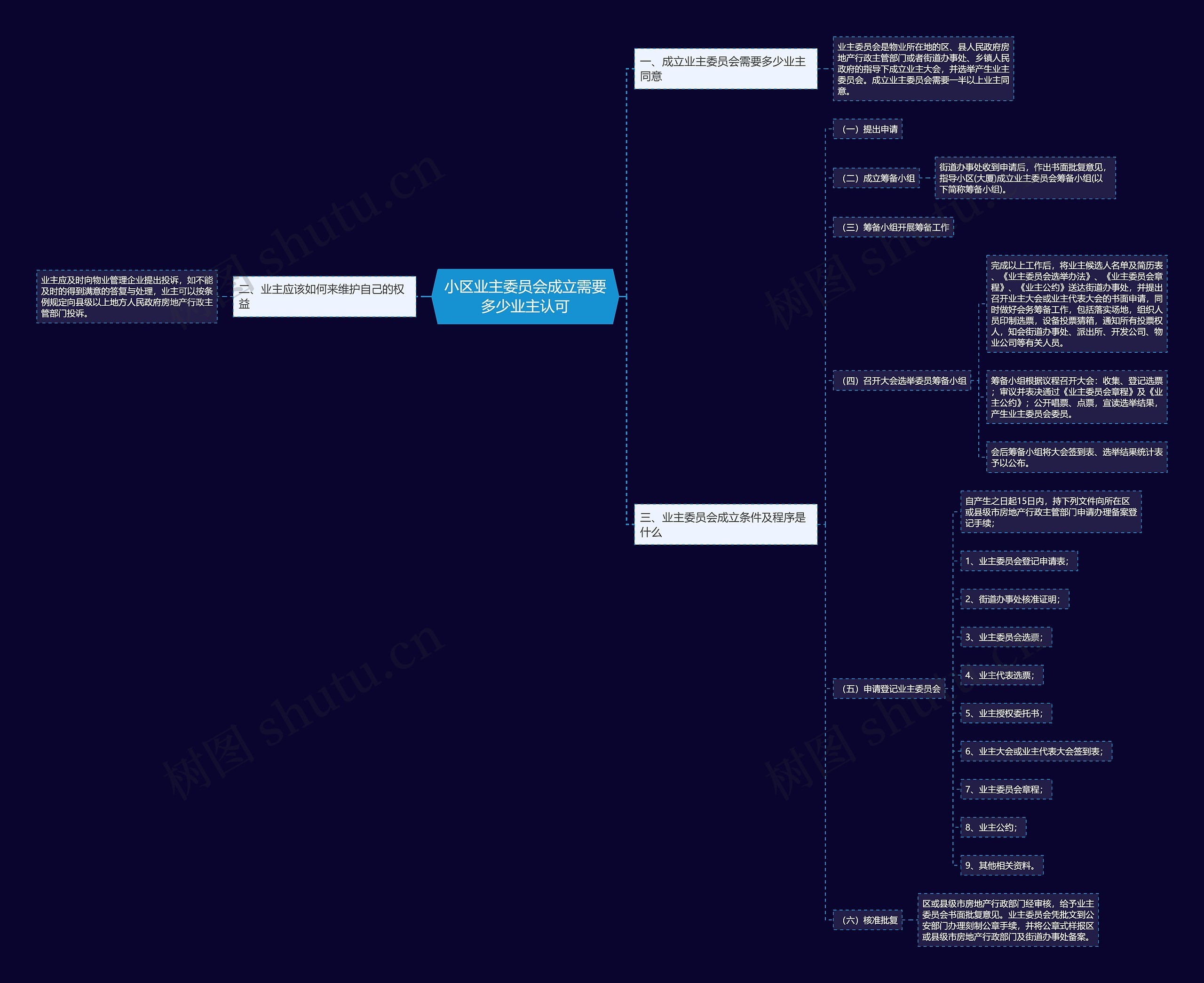 小区业主委员会成立需要多少业主认可思维导图