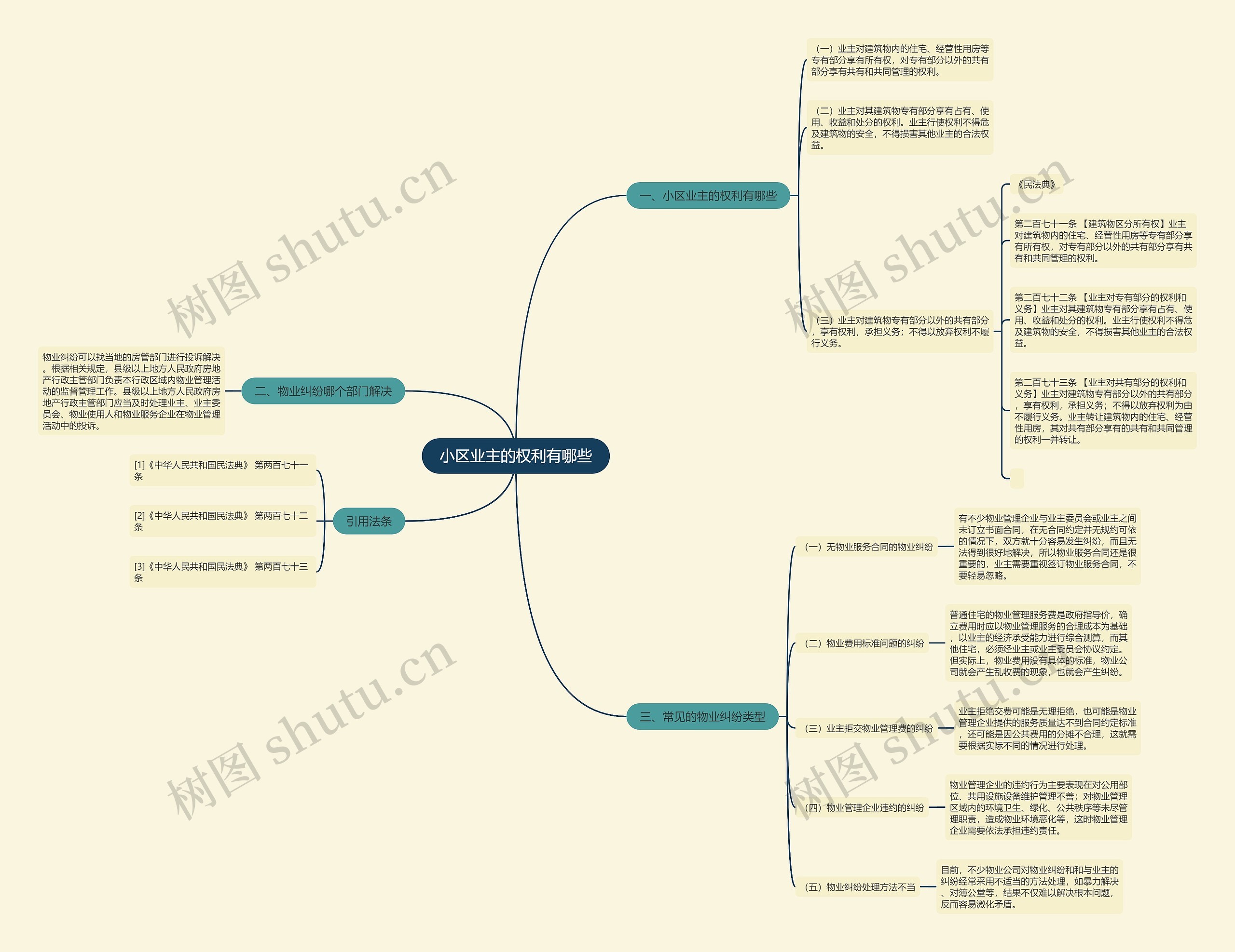 小区业主的权利有哪些思维导图