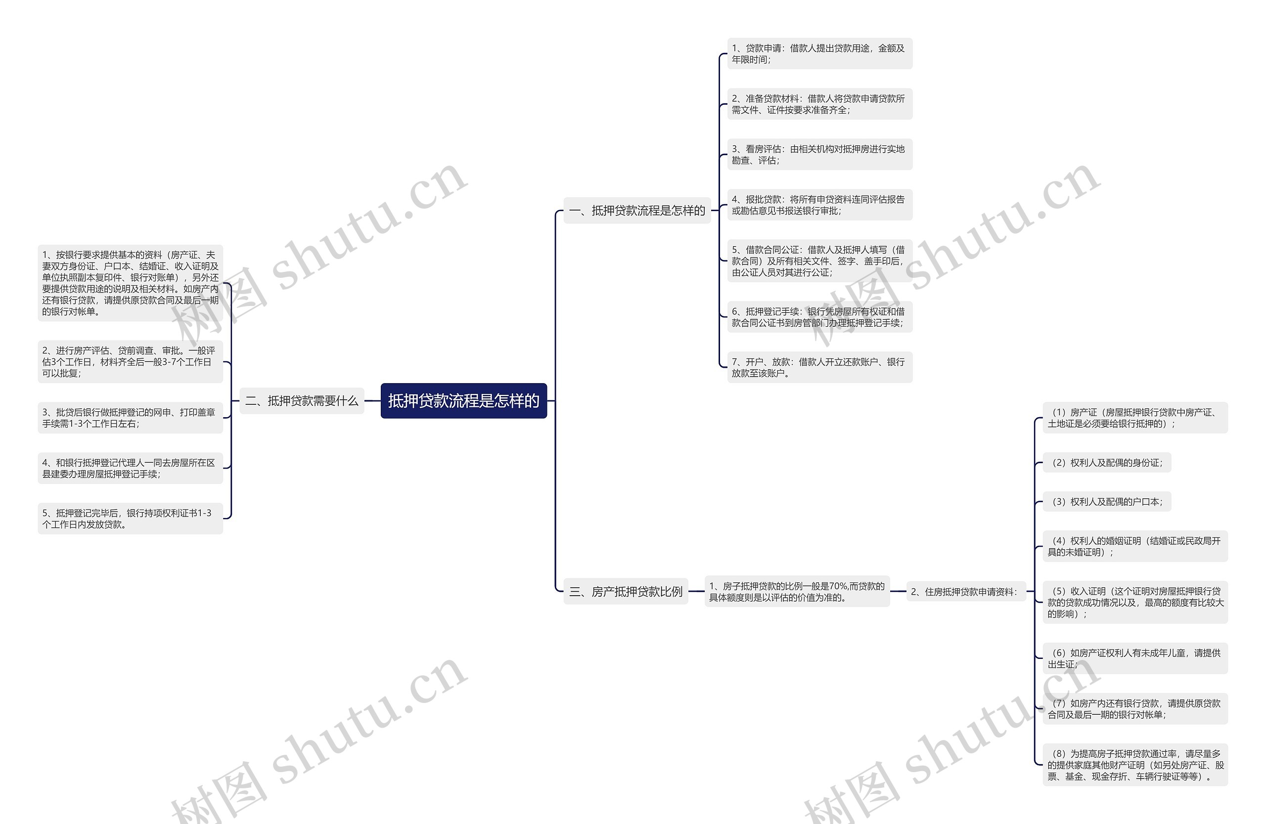 抵押贷款流程是怎样的思维导图