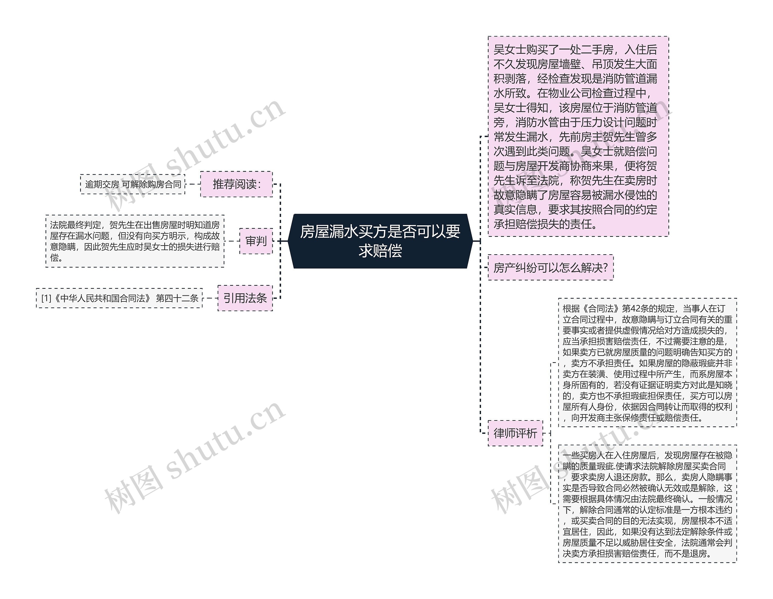 房屋漏水买方是否可以要求赔偿思维导图