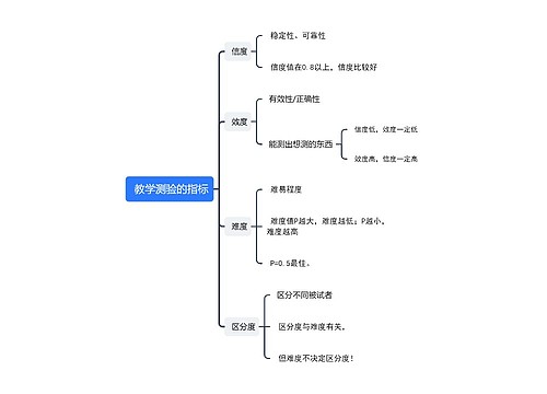  教学测验的指标