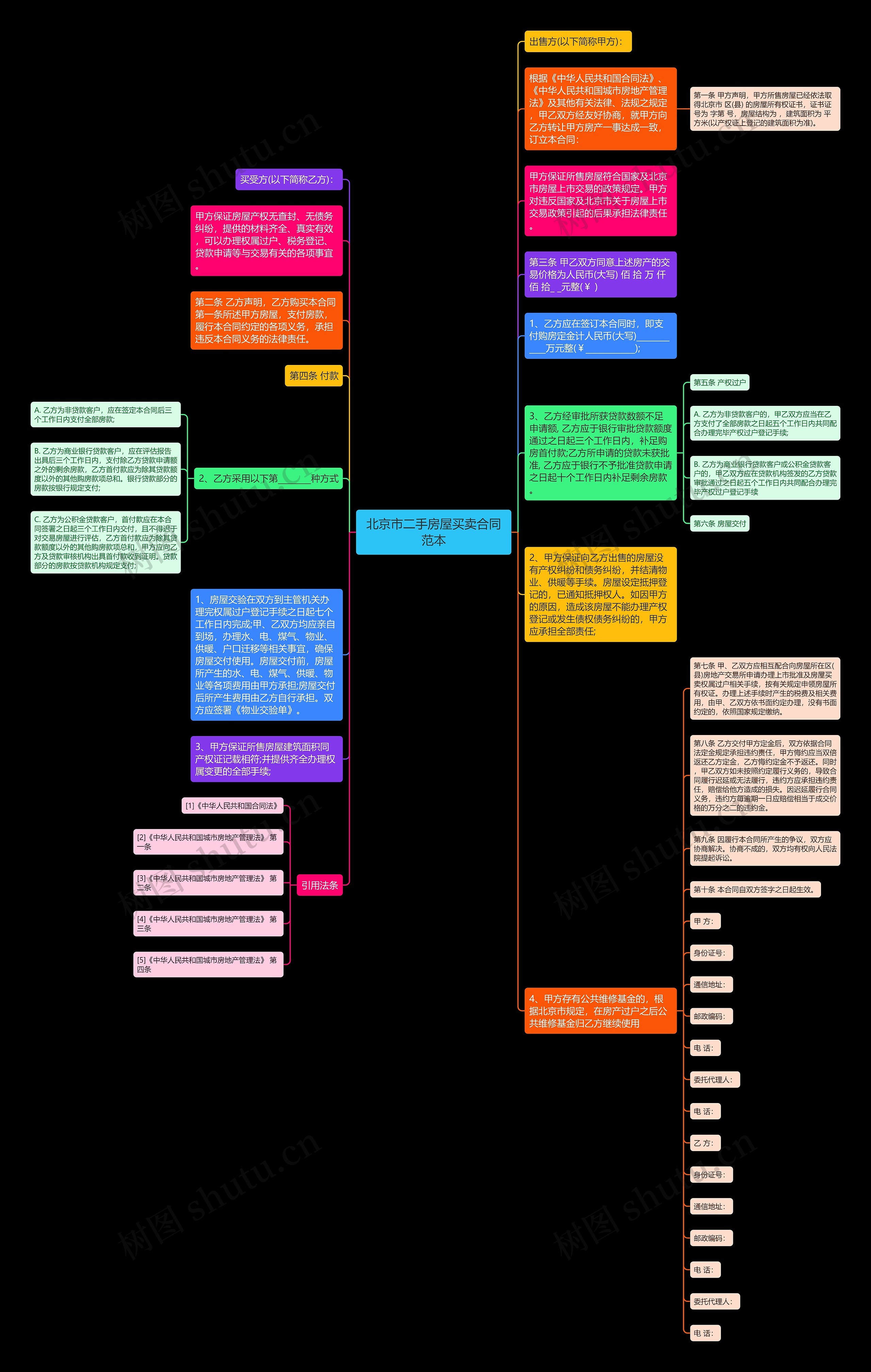 北京市二手房屋买卖合同范本思维导图