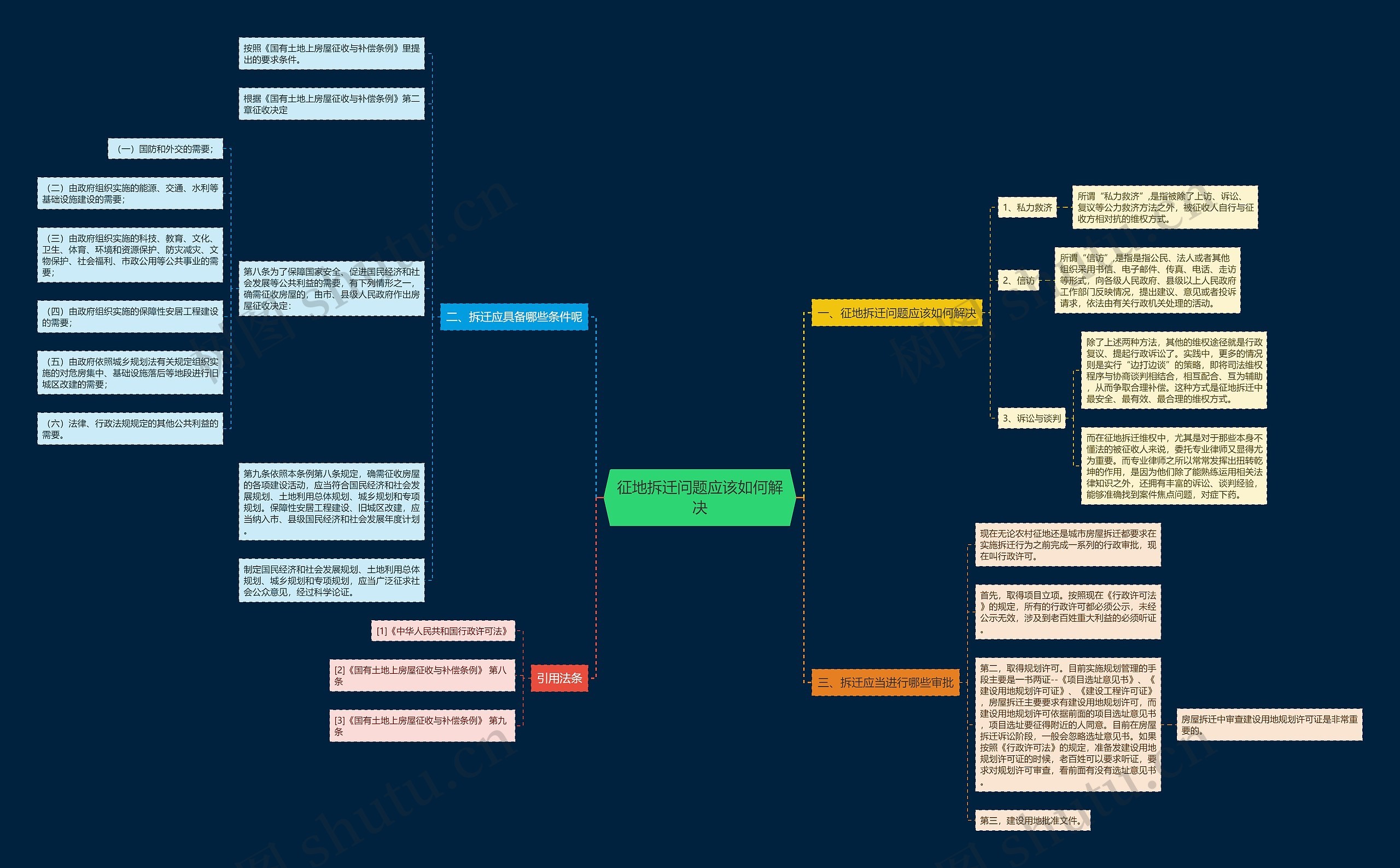 征地拆迁问题应该如何解决思维导图