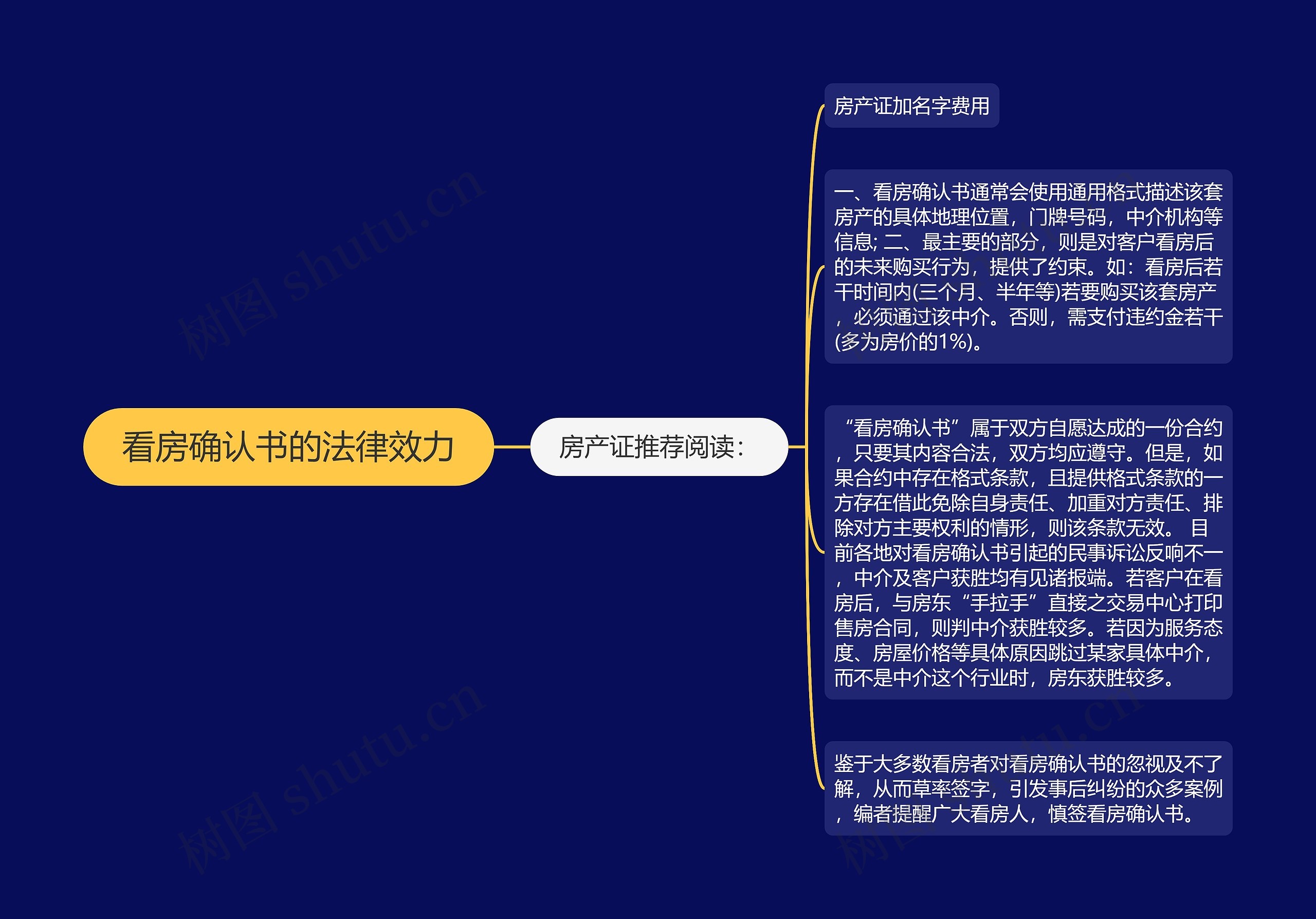 看房确认书的法律效力思维导图