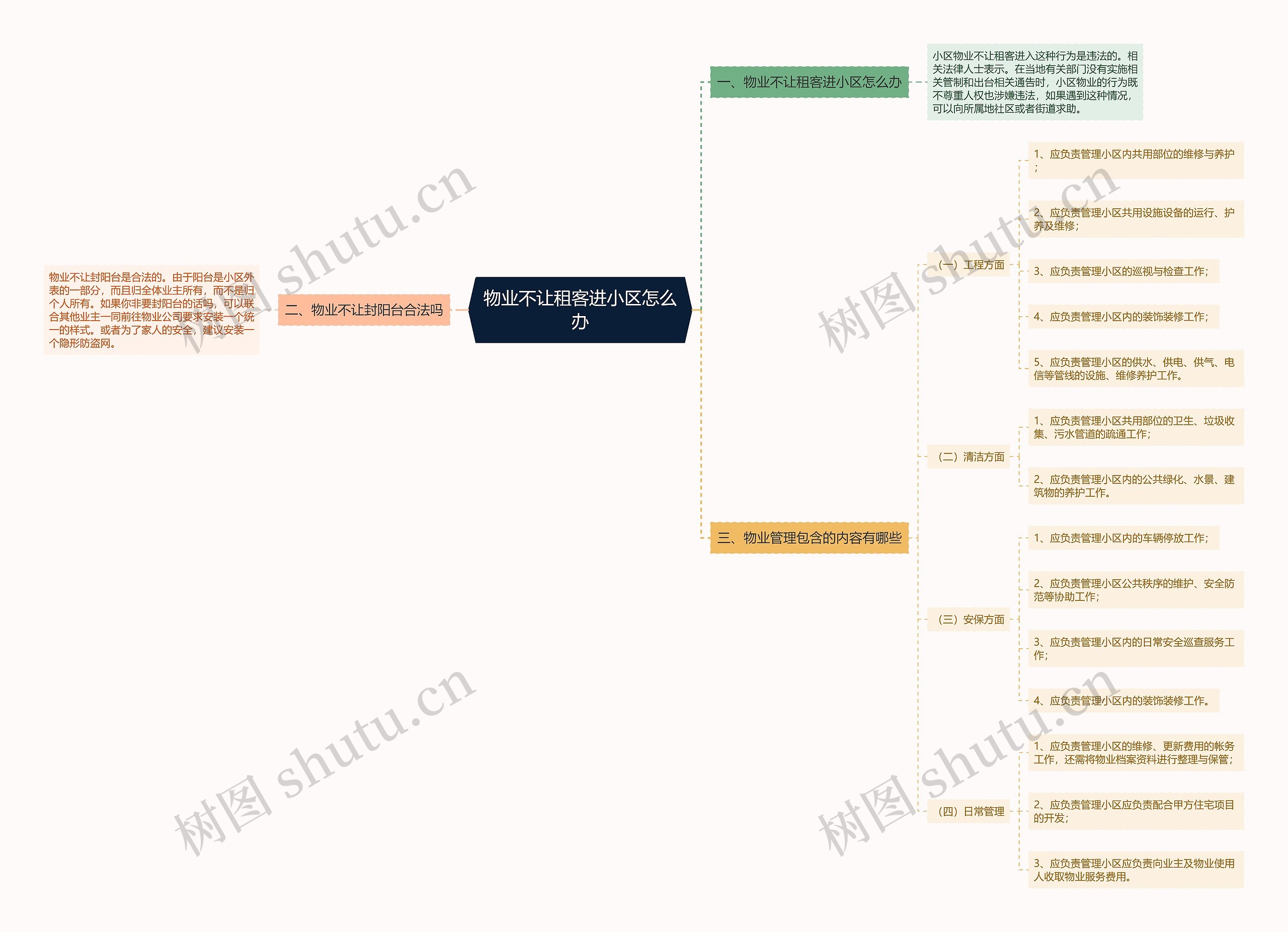 物业不让租客进小区怎么办思维导图