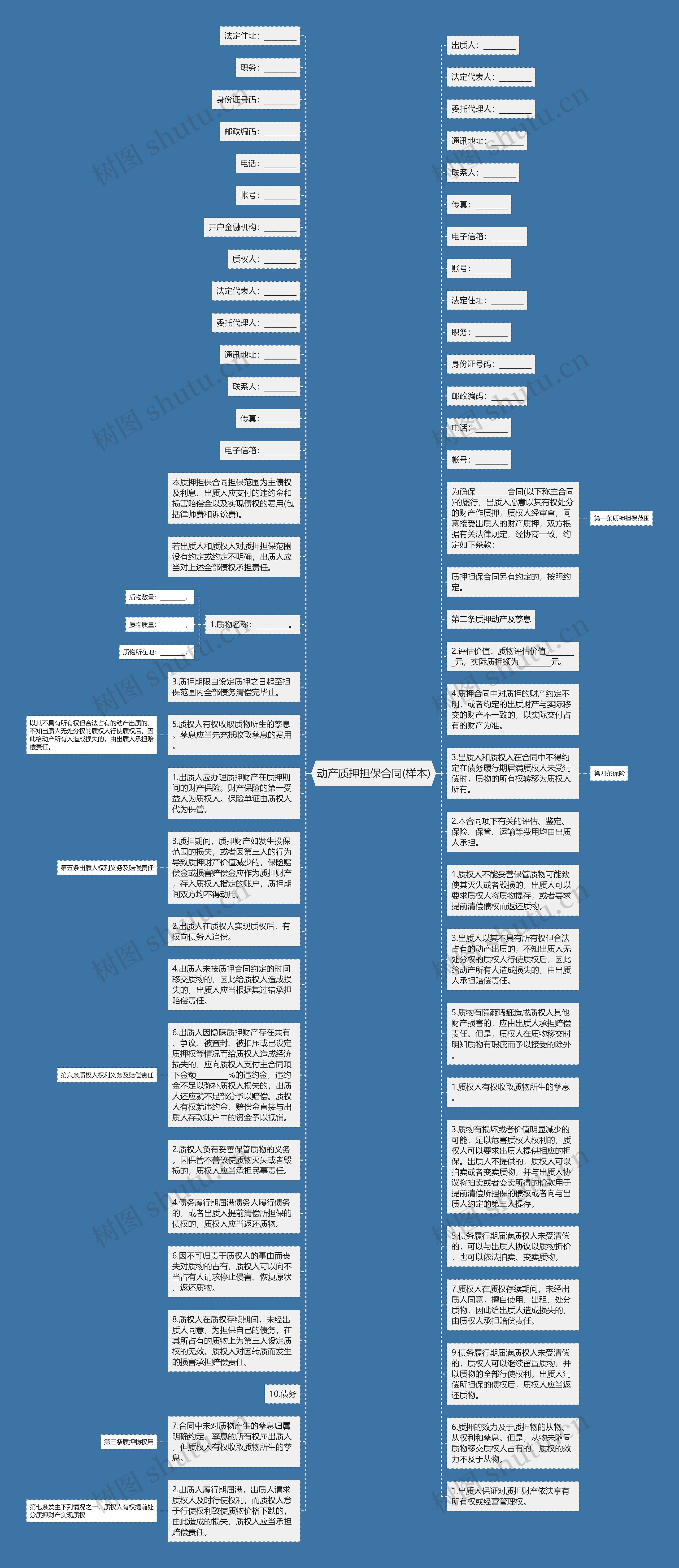 动产质押担保合同(样本)思维导图