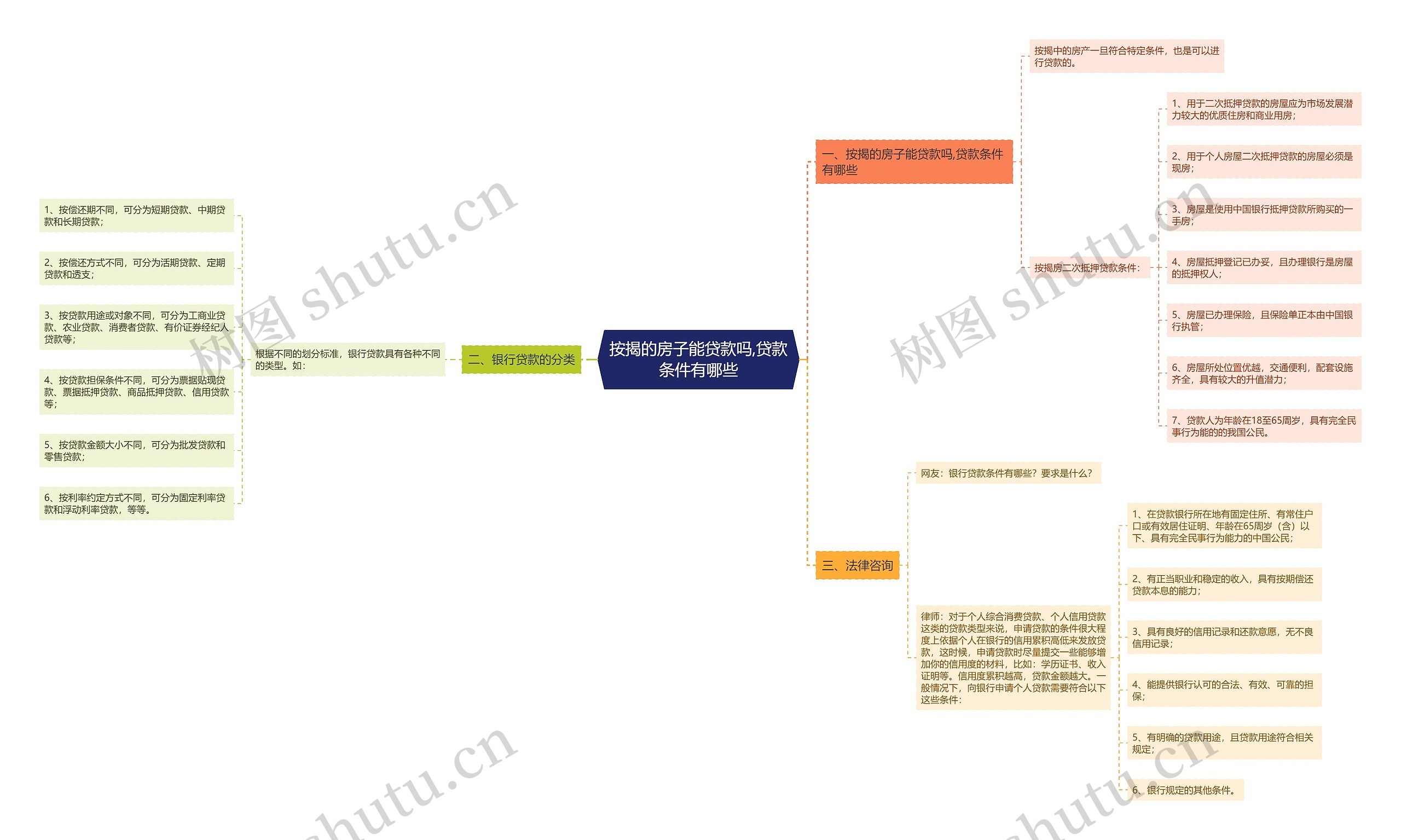 按揭的房子能贷款吗,贷款条件有哪些思维导图