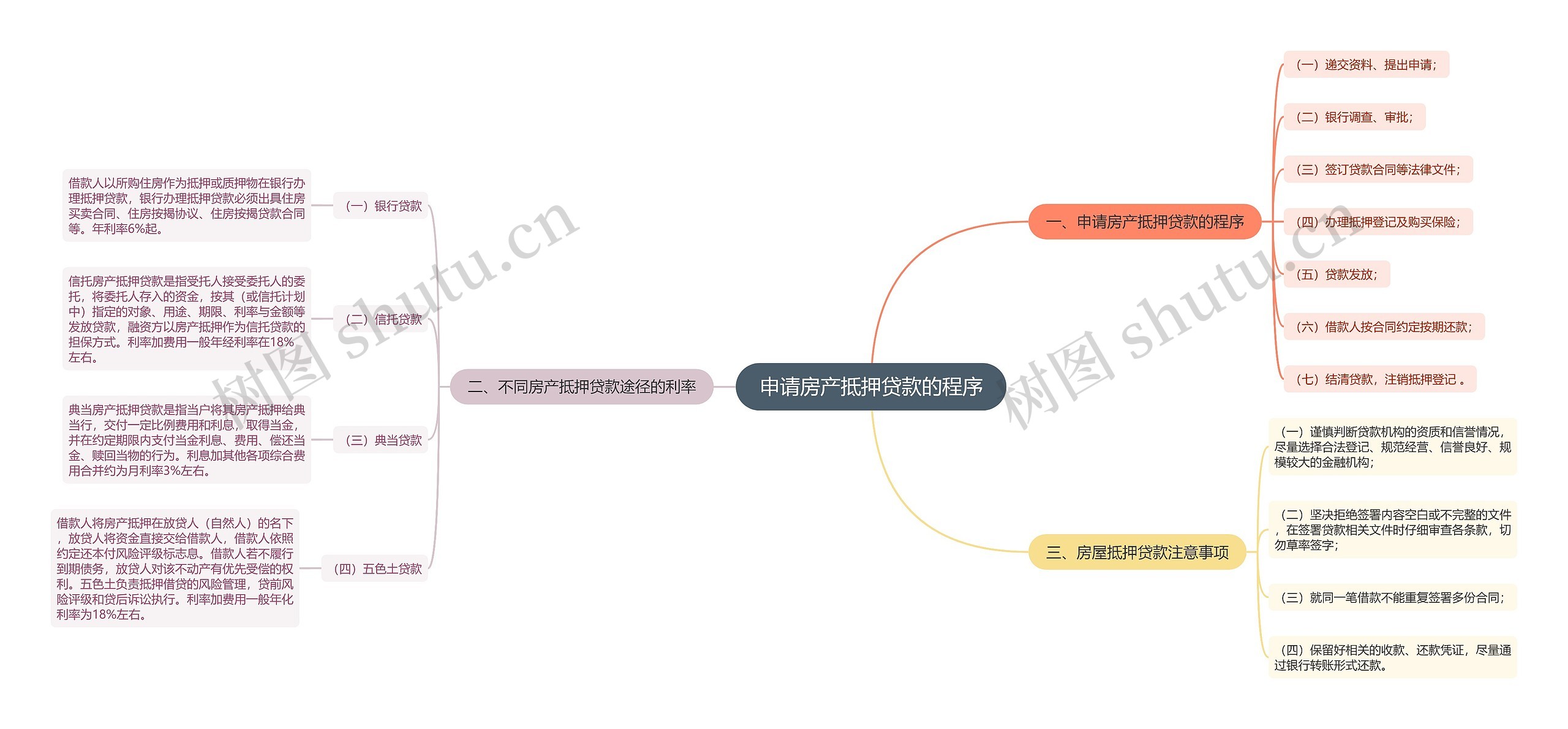 申请房产抵押贷款的程序