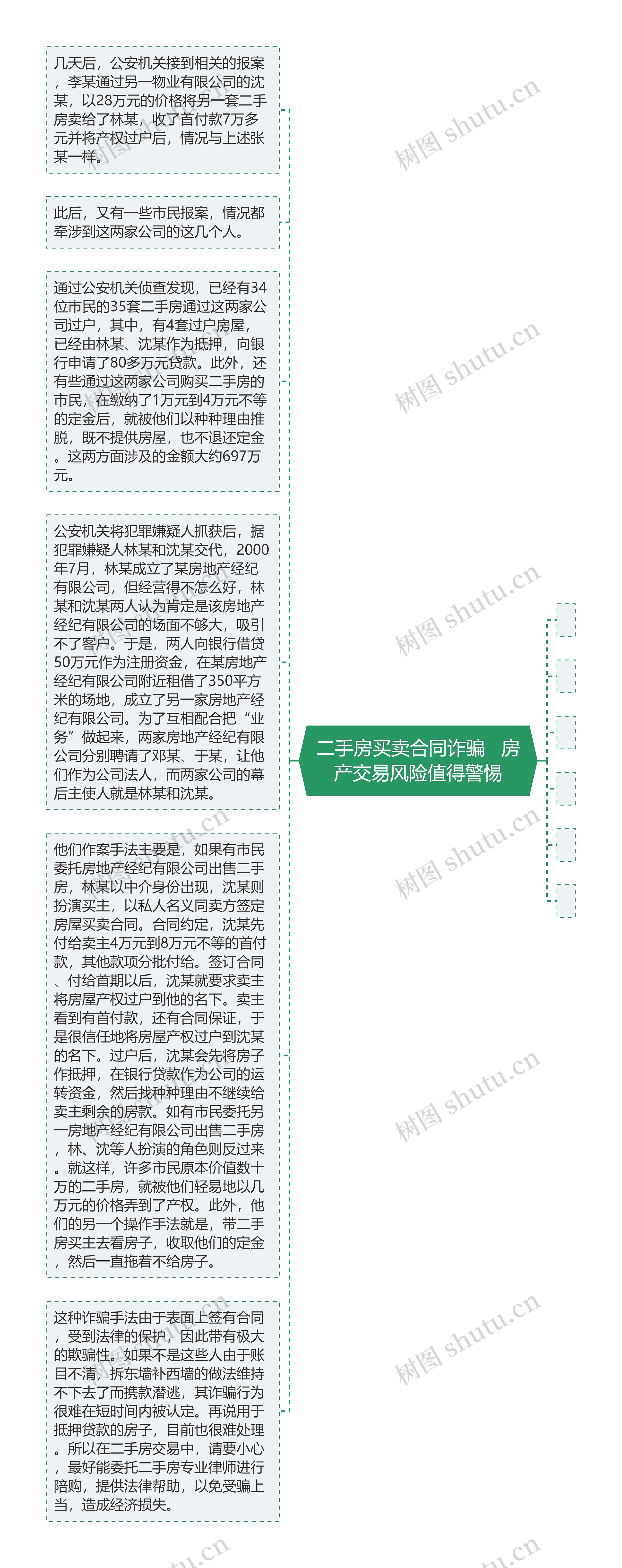 二手房买卖合同诈骗   房产交易风险值得警惕思维导图