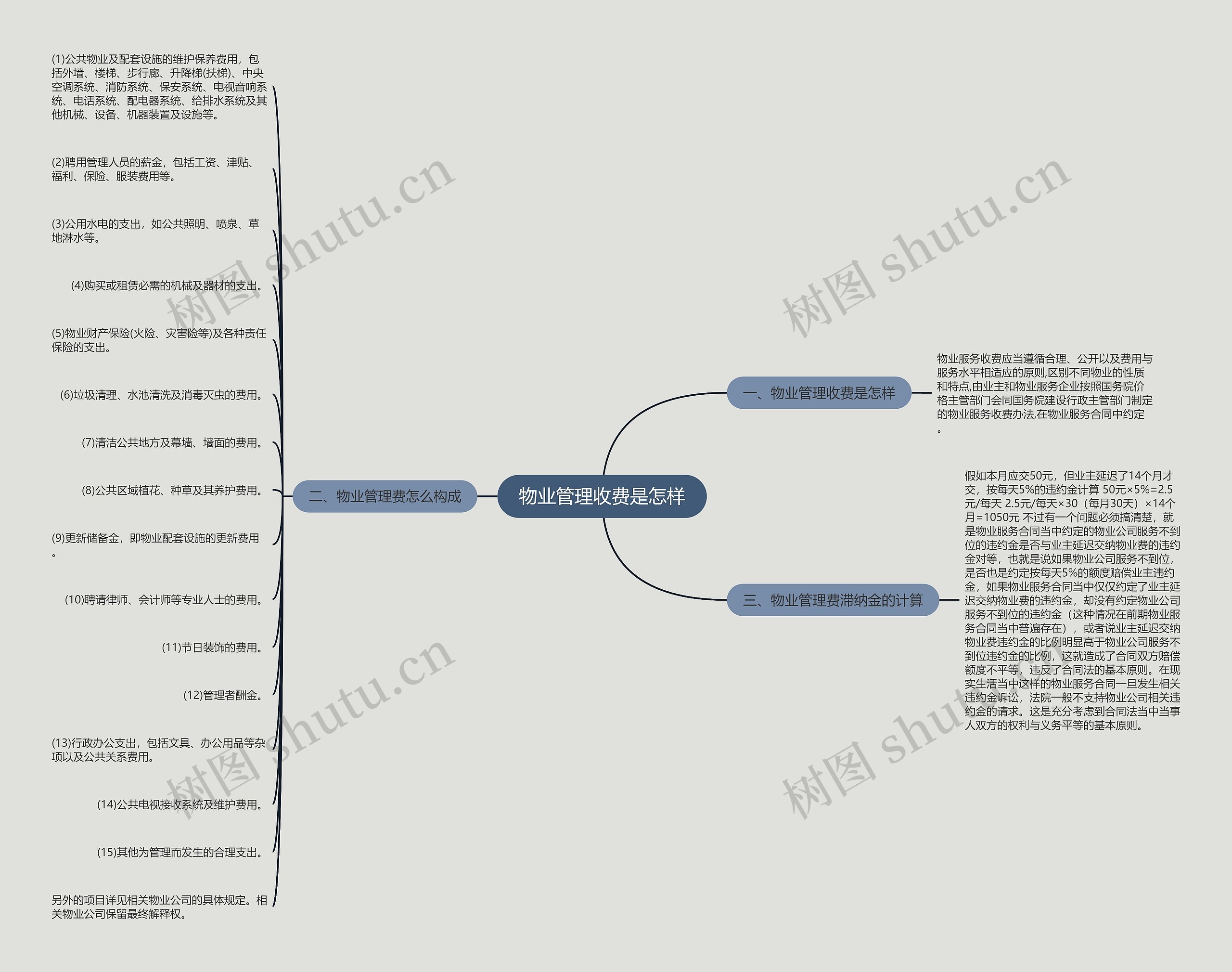 物业管理收费是怎样思维导图