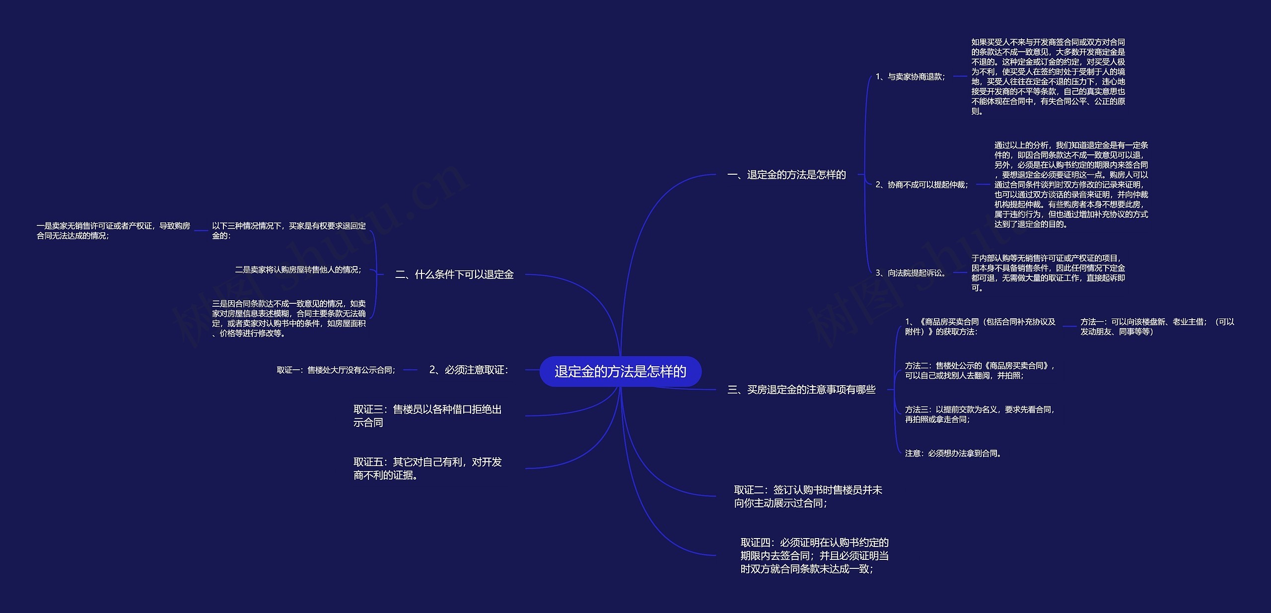 退定金的方法是怎样的思维导图