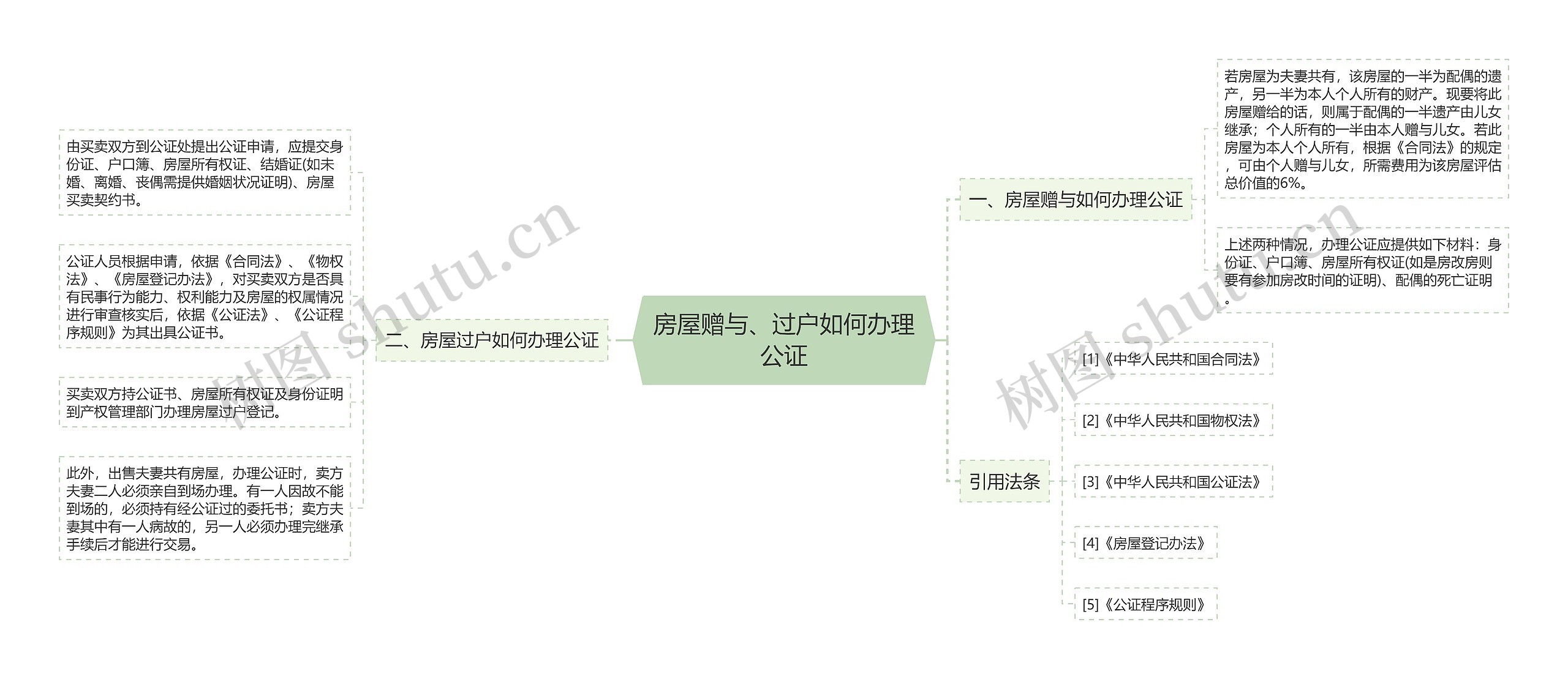 房屋赠与、过户如何办理公证思维导图