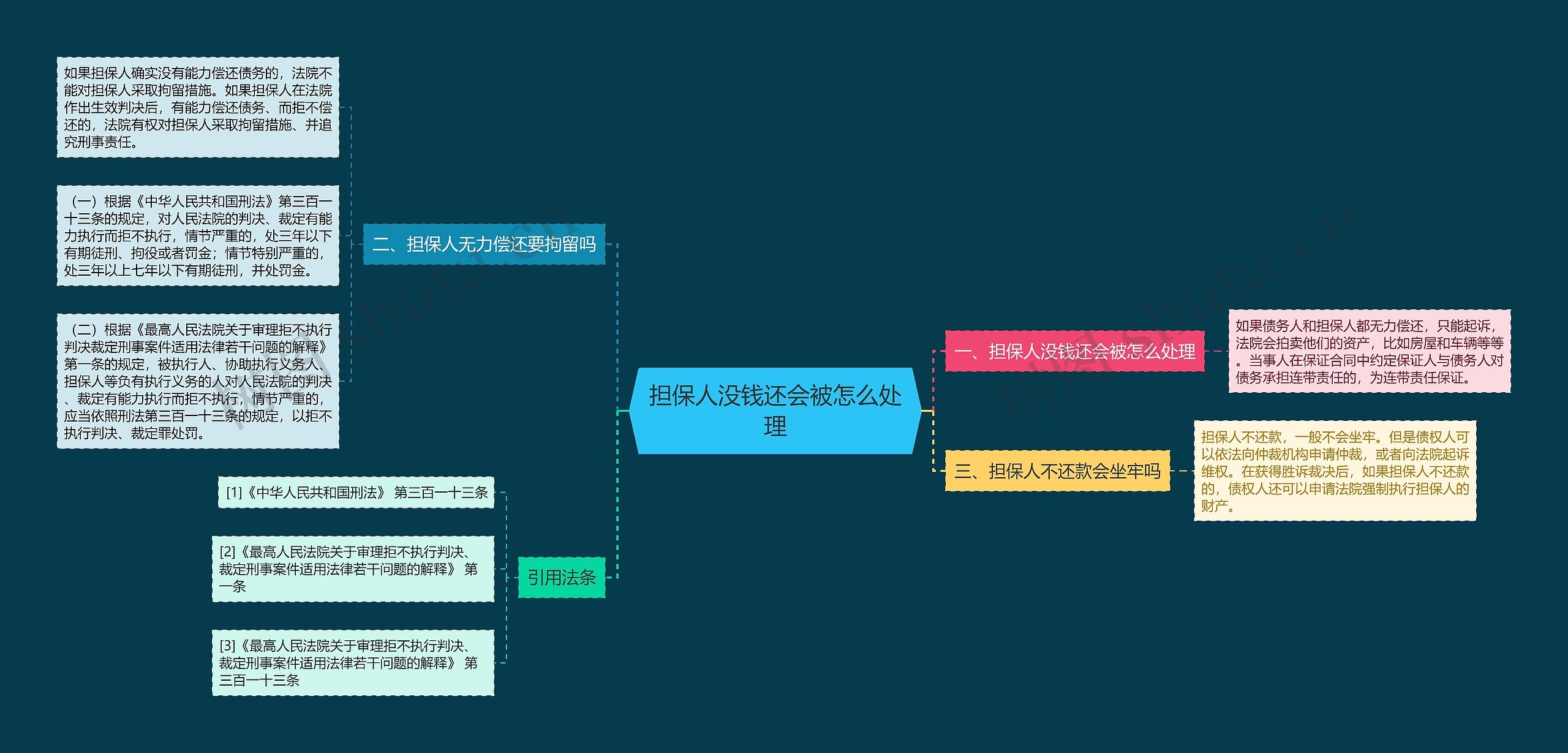 担保人没钱还会被怎么处理思维导图