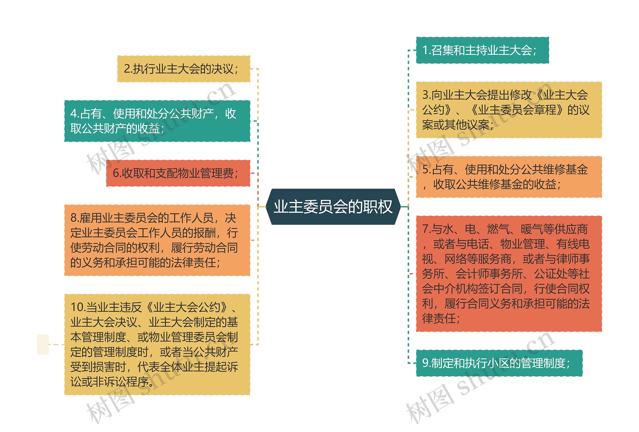 业主委员会的职权思维导图