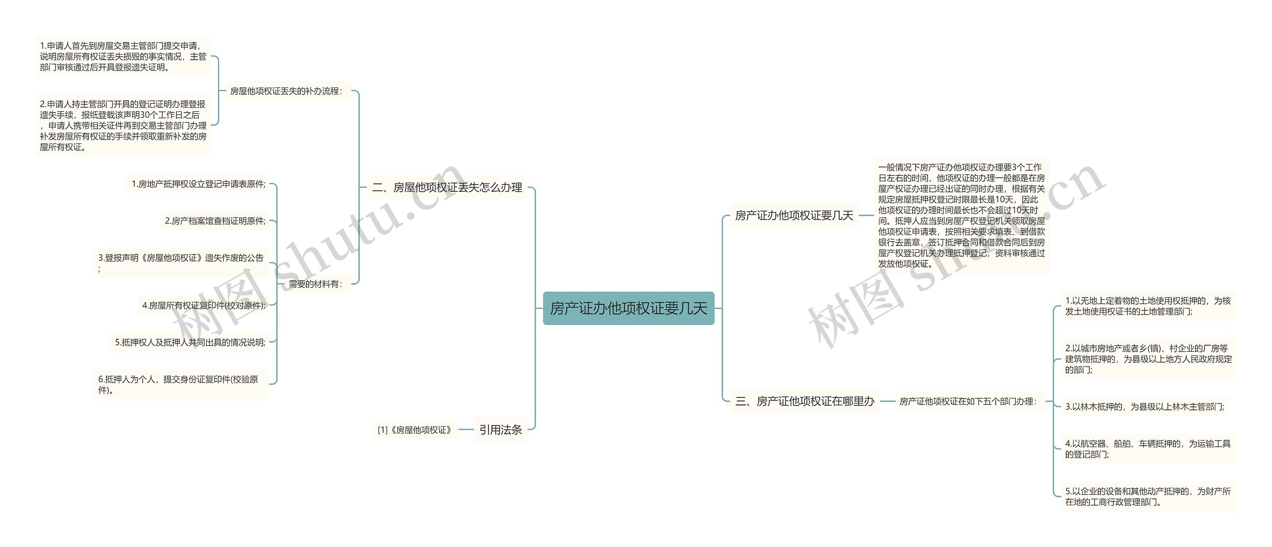 房产证办他项权证要几天思维导图