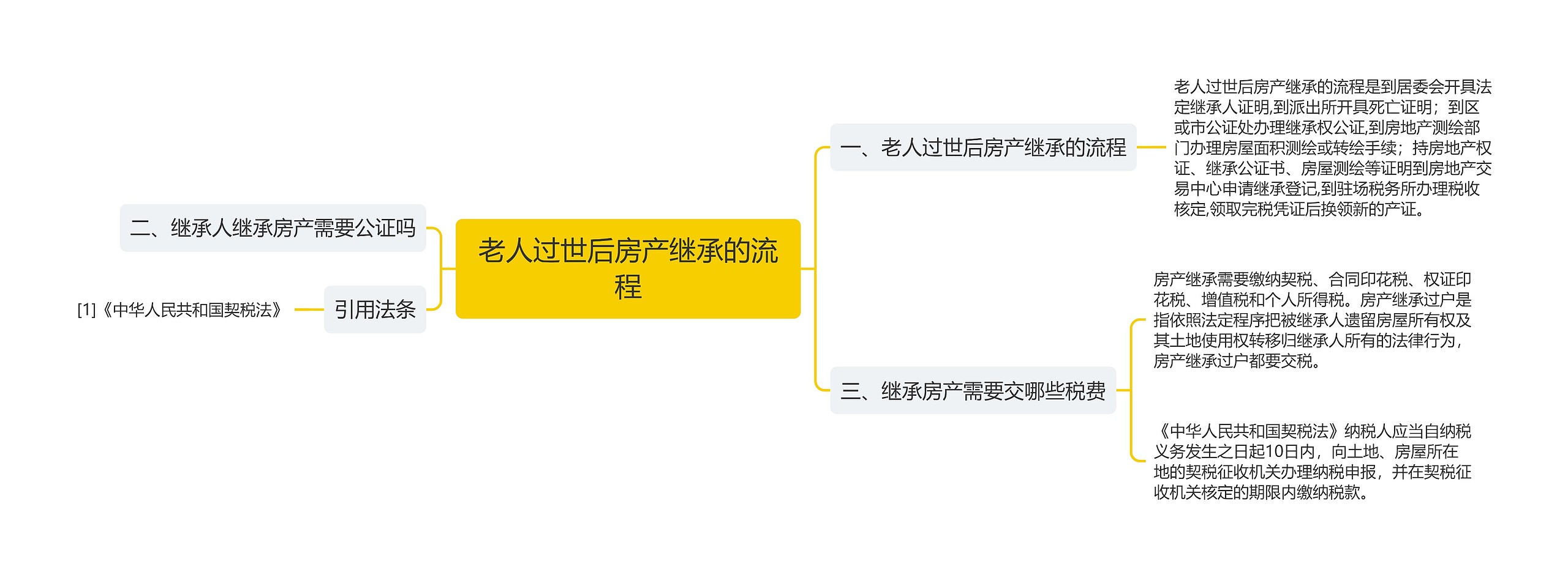 老人过世后房产继承的流程思维导图