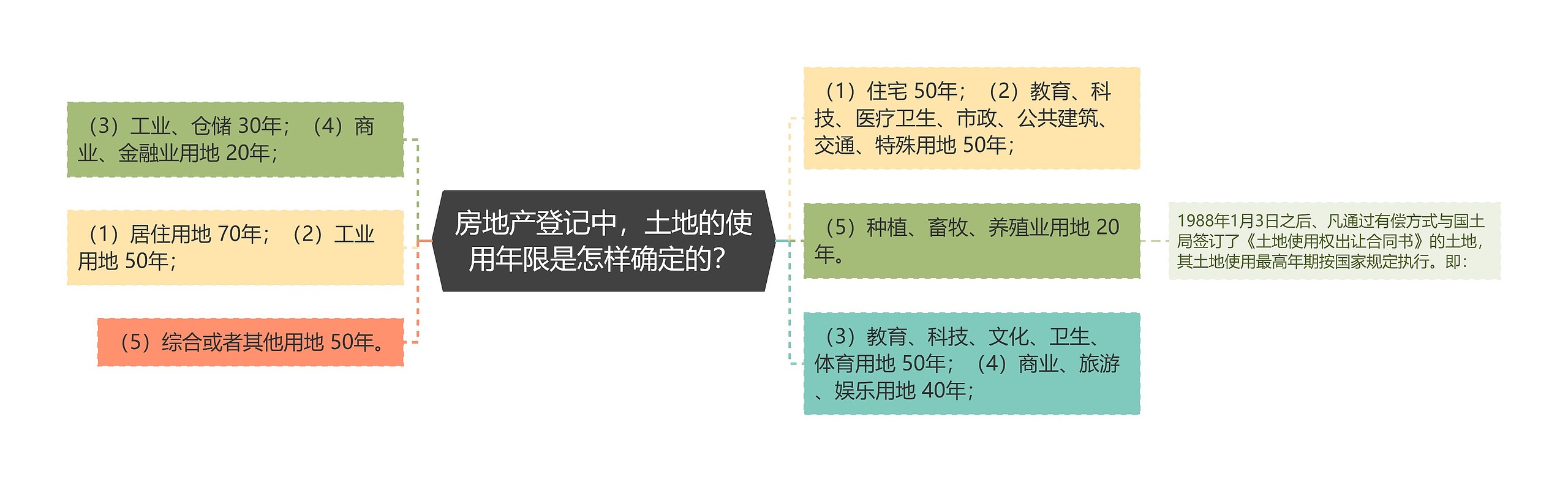 房地产登记中，土地的使用年限是怎样确定的？思维导图