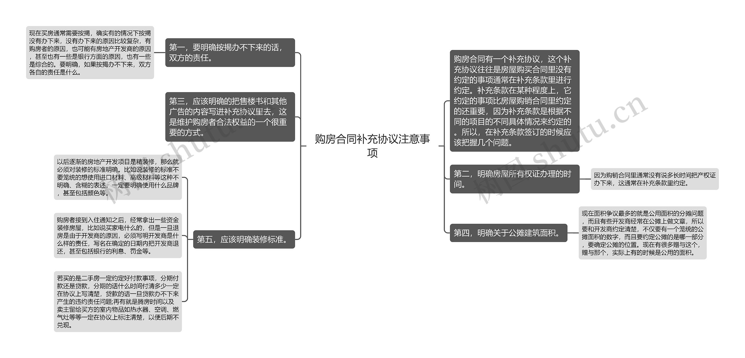 购房合同补充协议注意事项思维导图